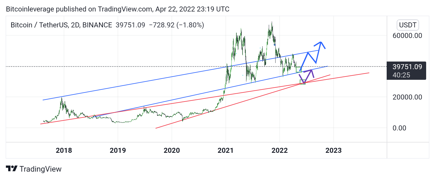 BINANCE:BTCUSDT Chart Image by Bitcoinleverage