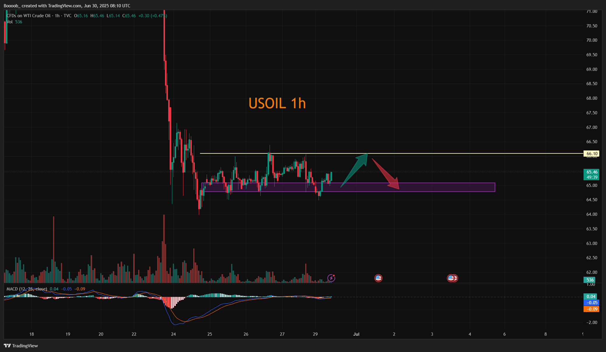 TVC:USOIL Chart Image by Boooob_