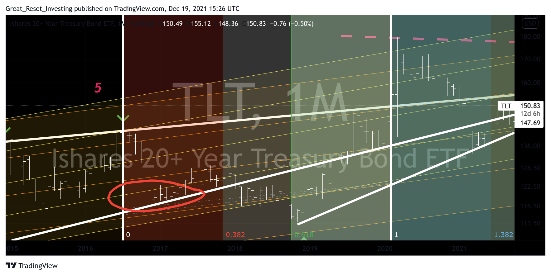 NASDAQ:TLT Chart Image by Great_Reset_Investing