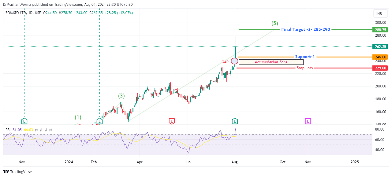 NSE:ZOMATO Chart Image by DrPrashantVerma