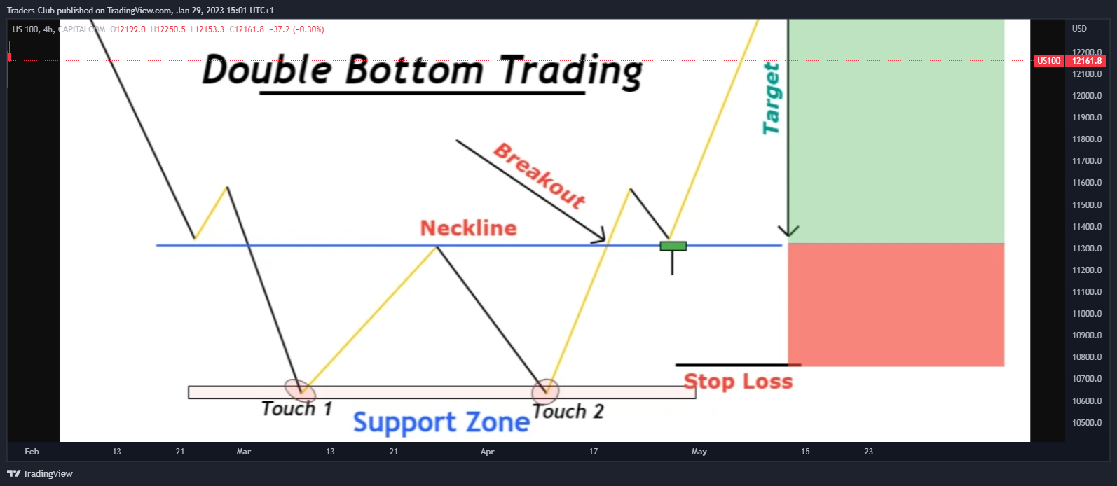 CAPITALCOM:US100 Chart Image by Traders-Club