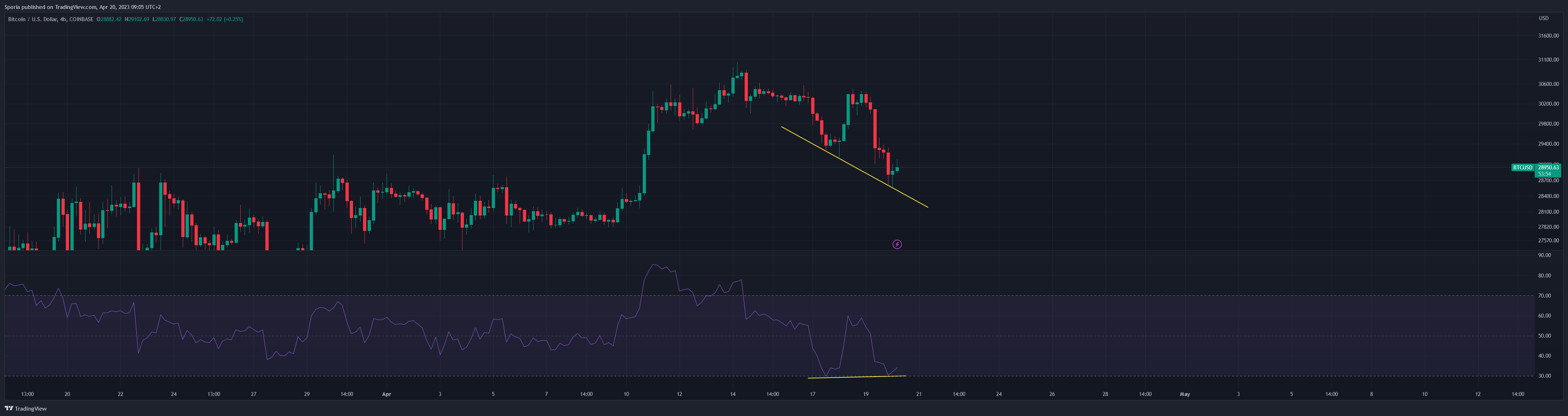 COINBASE:BTCUSD Chart Image by Sporia