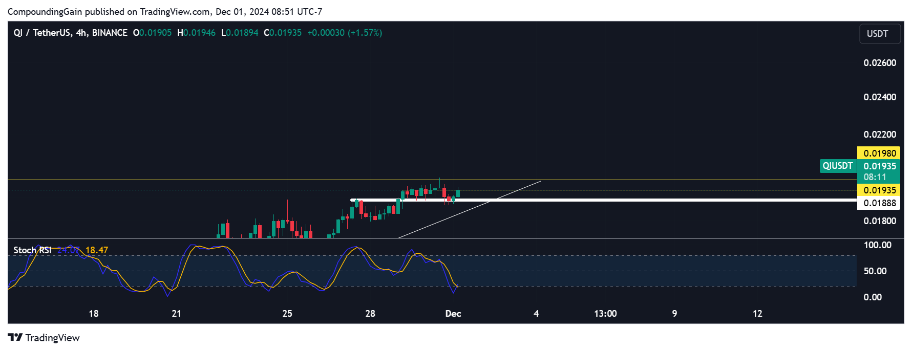 BINANCE:QIUSDT Chart Image by CompoundingGain