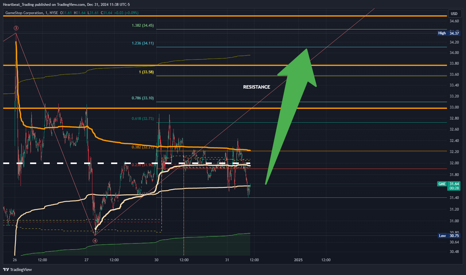 BATS:GME Chart Image by Heartbeat_Trading