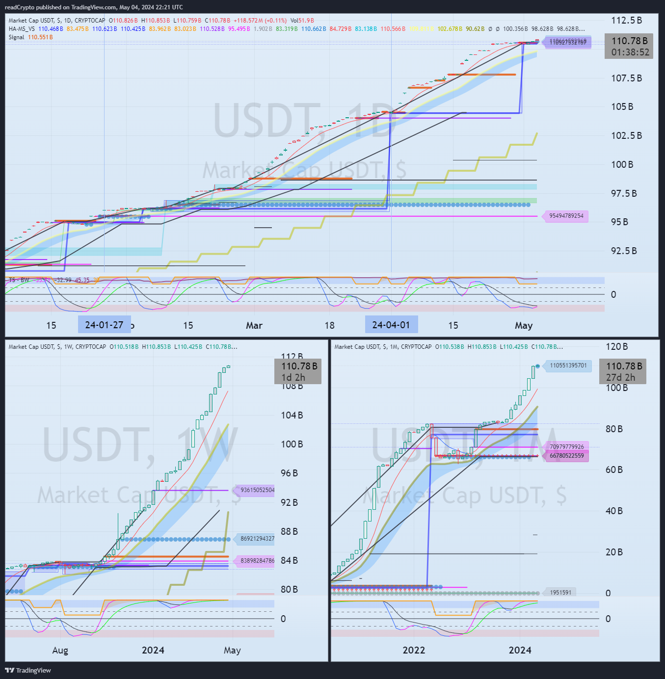 CRYPTOCAP:USDT Chart Image by readCrypto