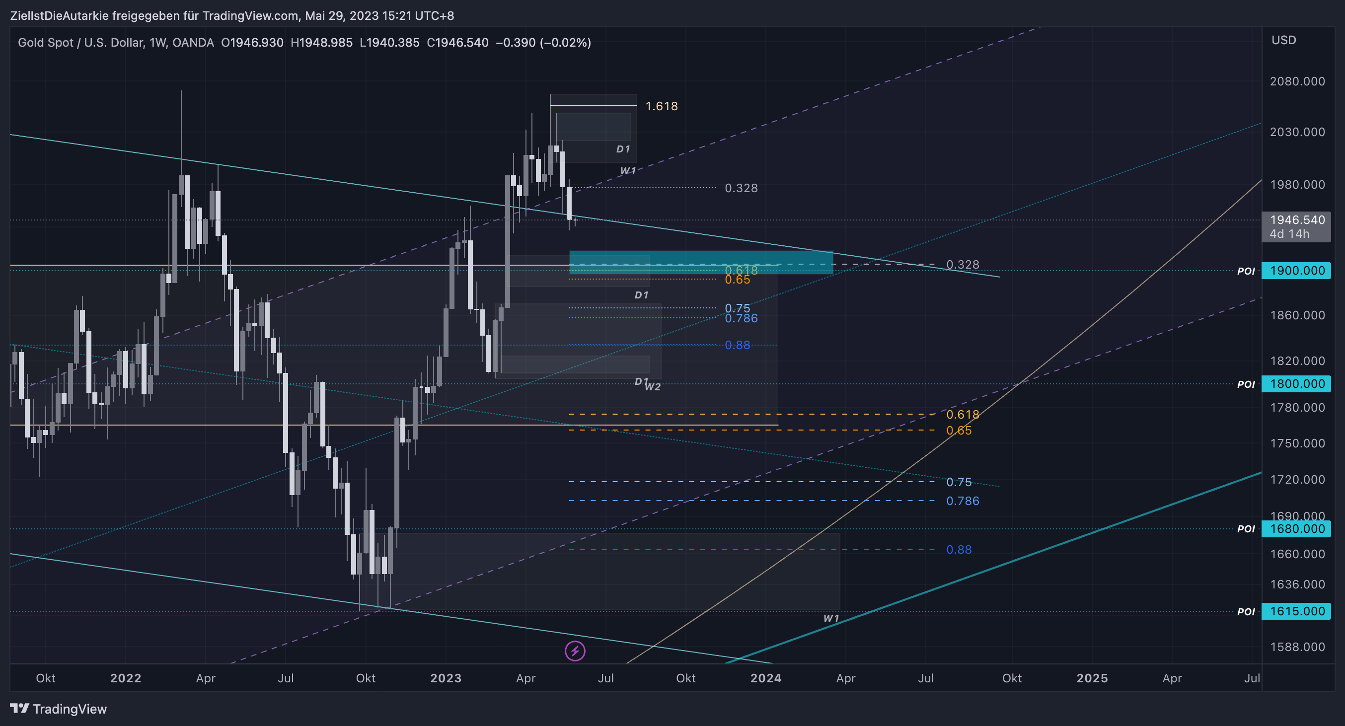 OANDA:XAUUSD Chart Image by ZielIstDieAutarkie