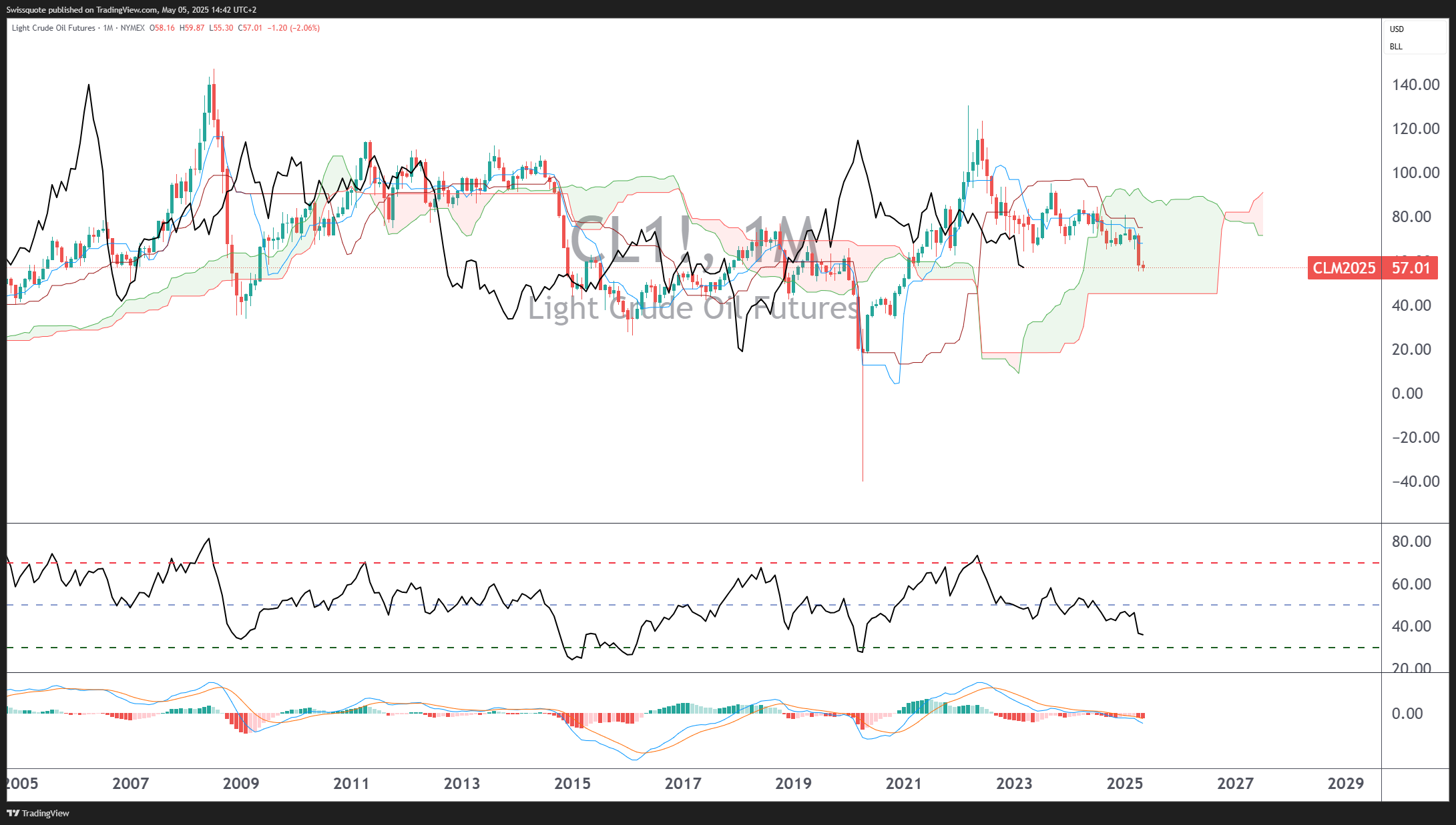 NYMEX_DL:CL1! Chart Image by Swissquote