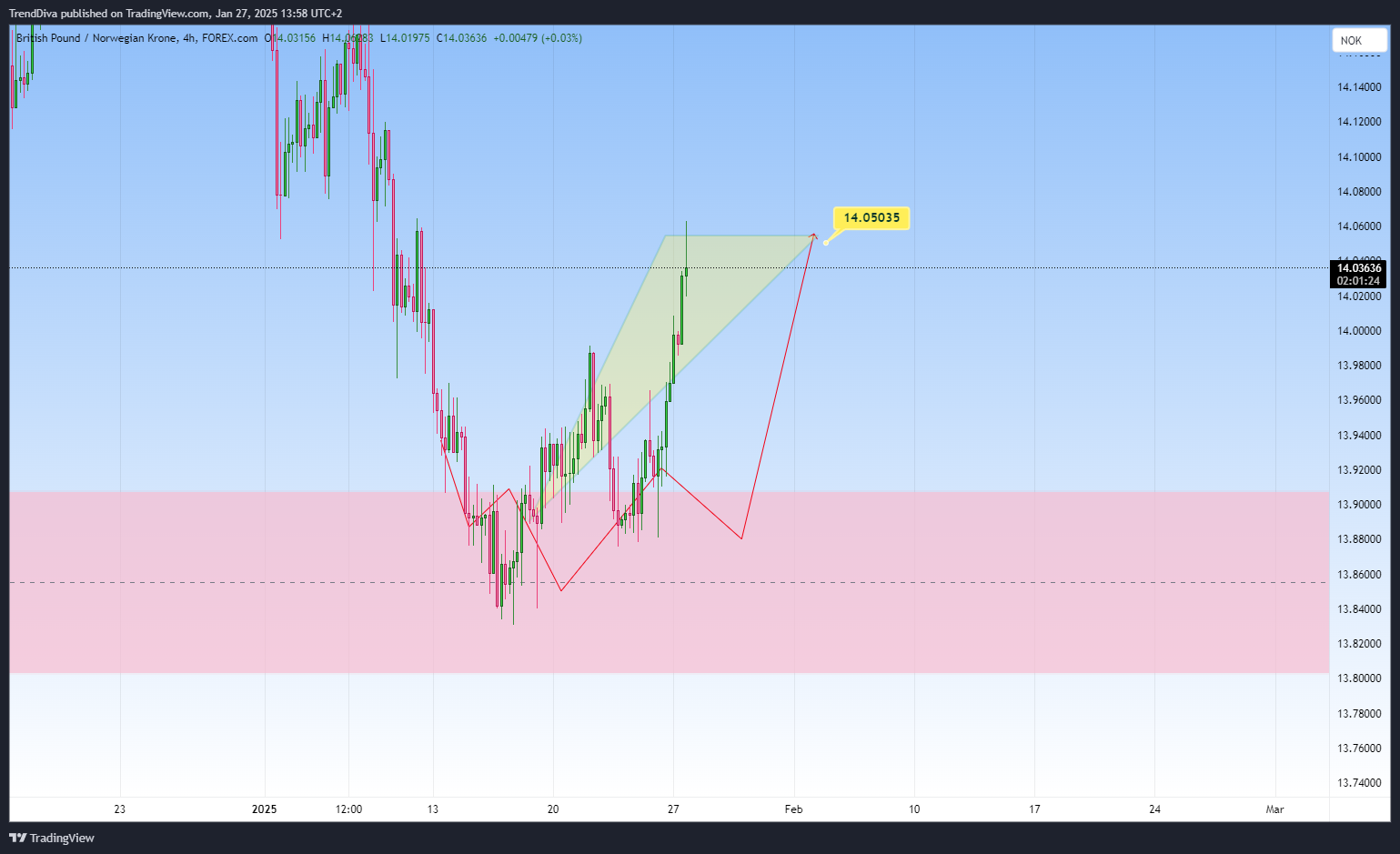 FOREXCOM:GBPNOK Chart Image by TrendDiva