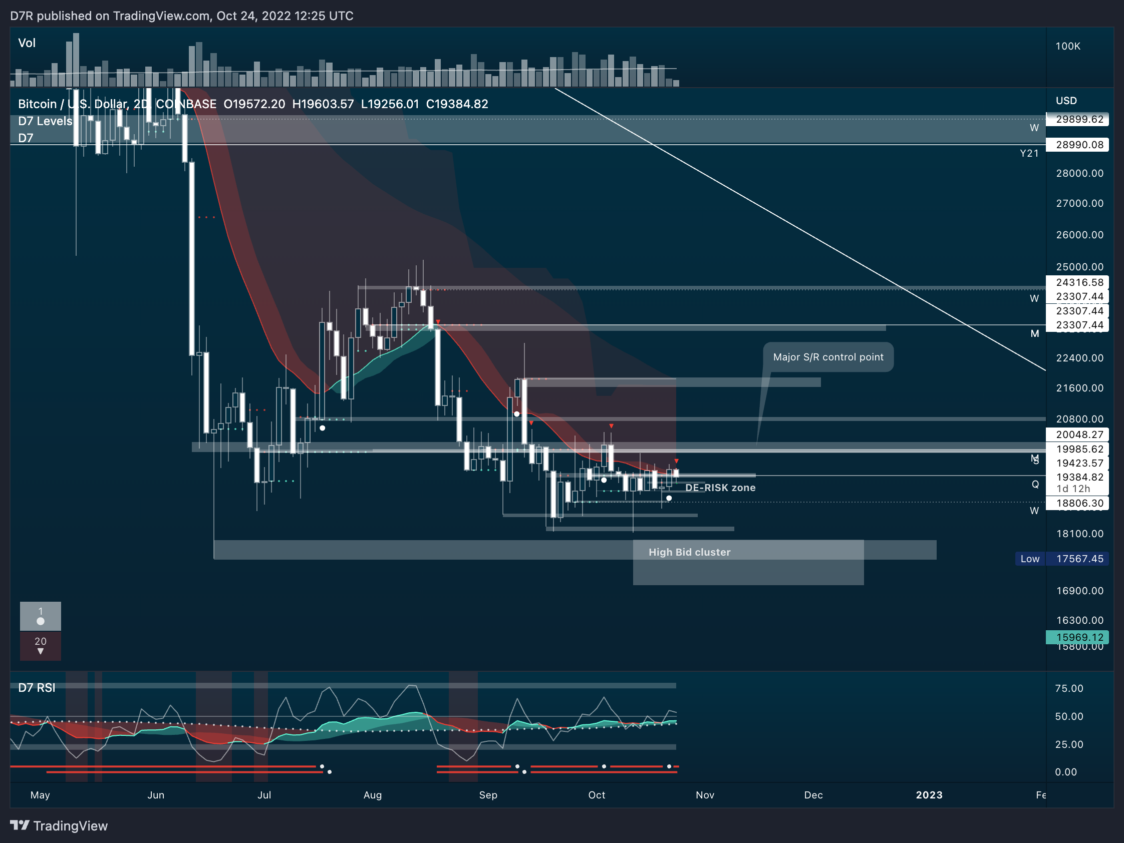 COINBASE:BTCUSD Chart Image by D7R