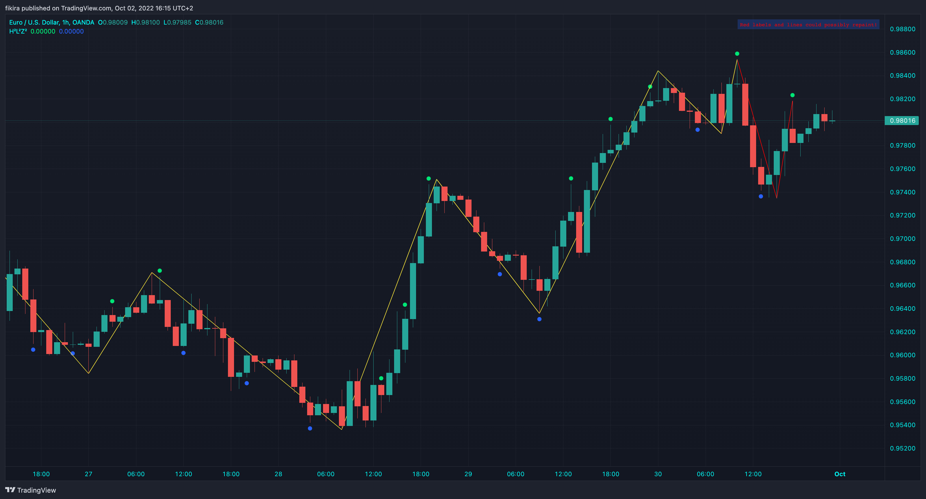 OANDA:EURUSD Chart Image by fikira