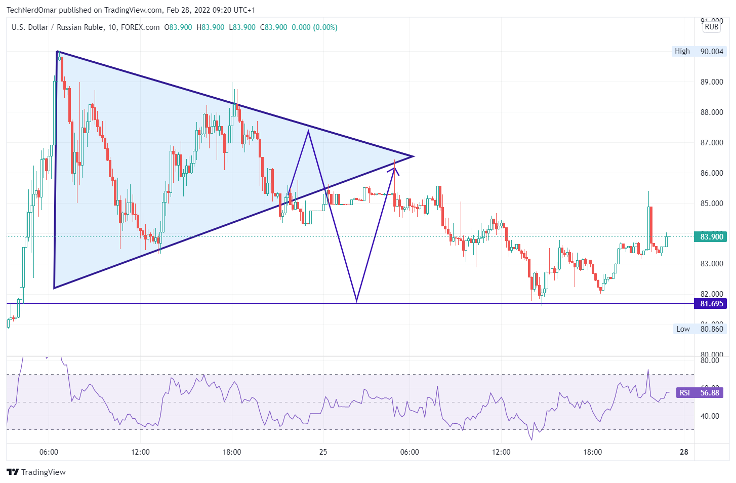 FOREXCOM:USDRUB Chart Image by TechNerdOmar