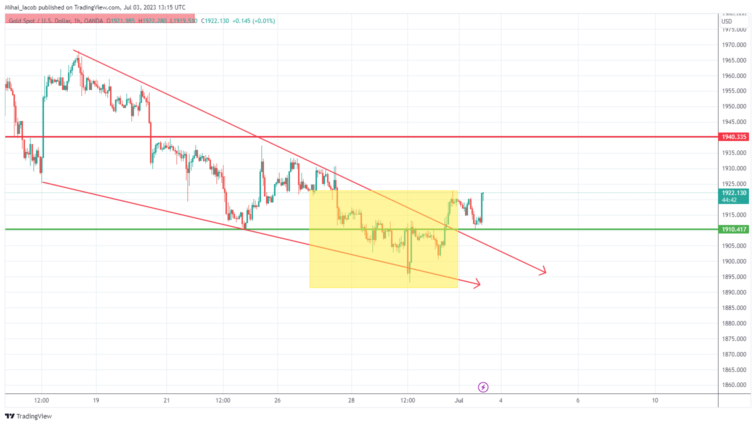 OANDA:XAUUSD Chart Image by Mihai_Iacob