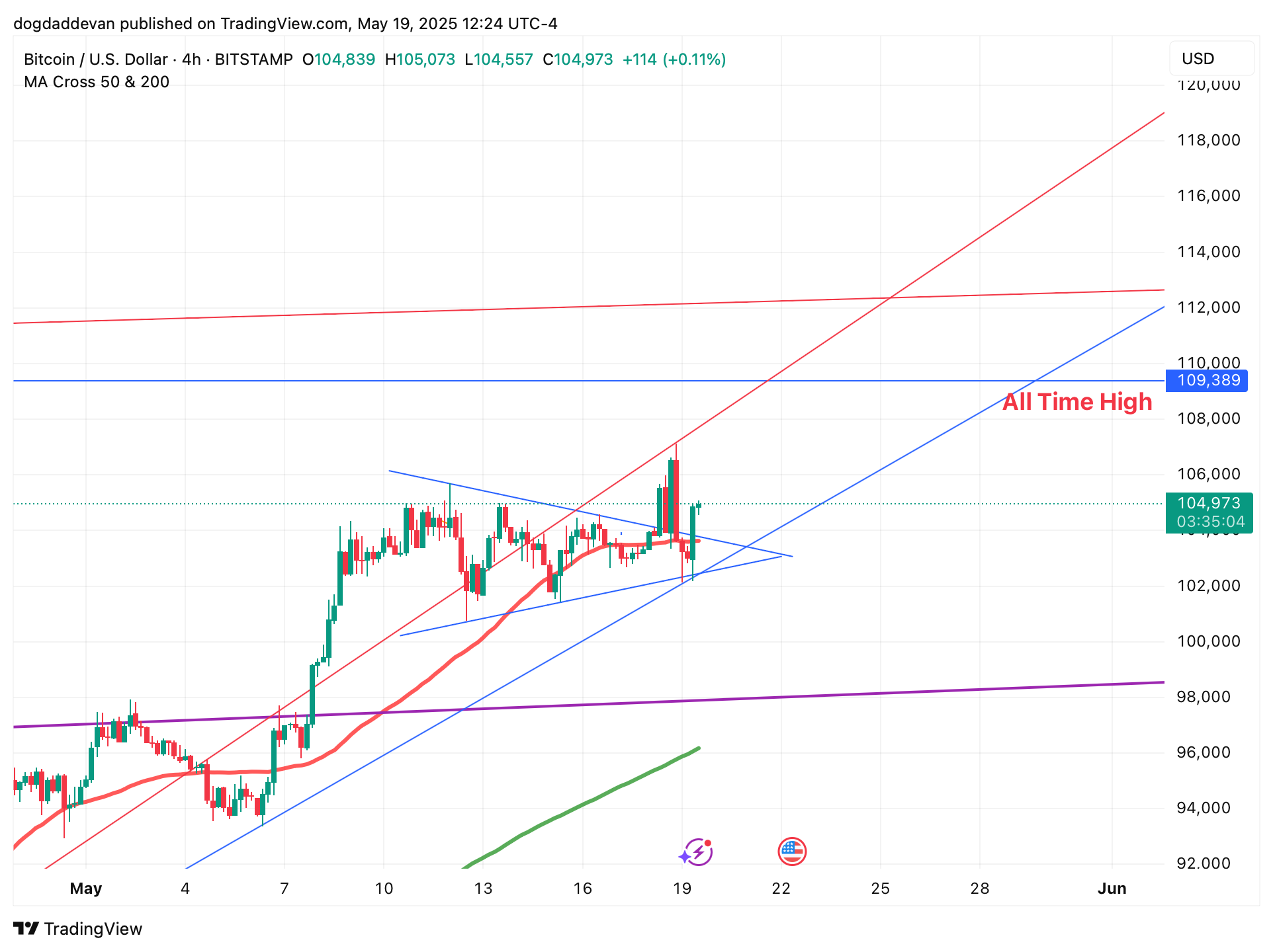 BITSTAMP:BTCUSD Chart Image by dogdaddevan