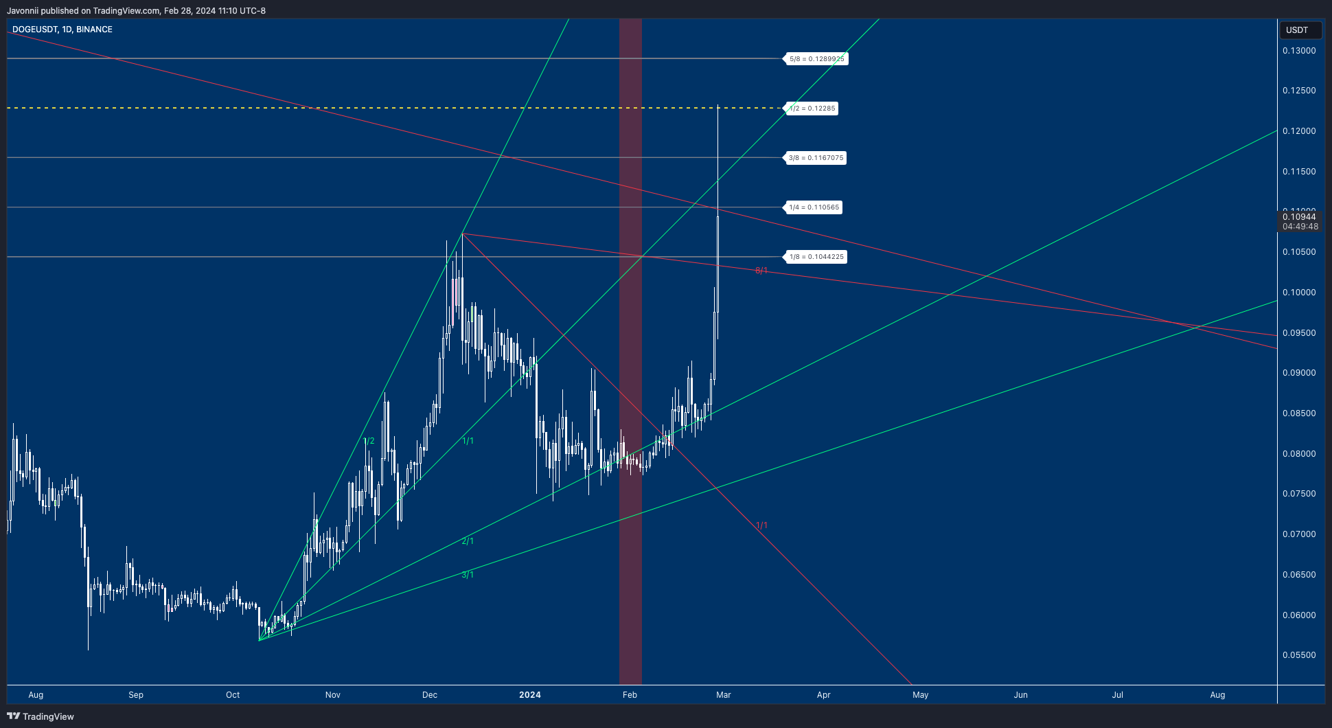 BINANCE:DOGEUSDT Chart Image by Javonnii