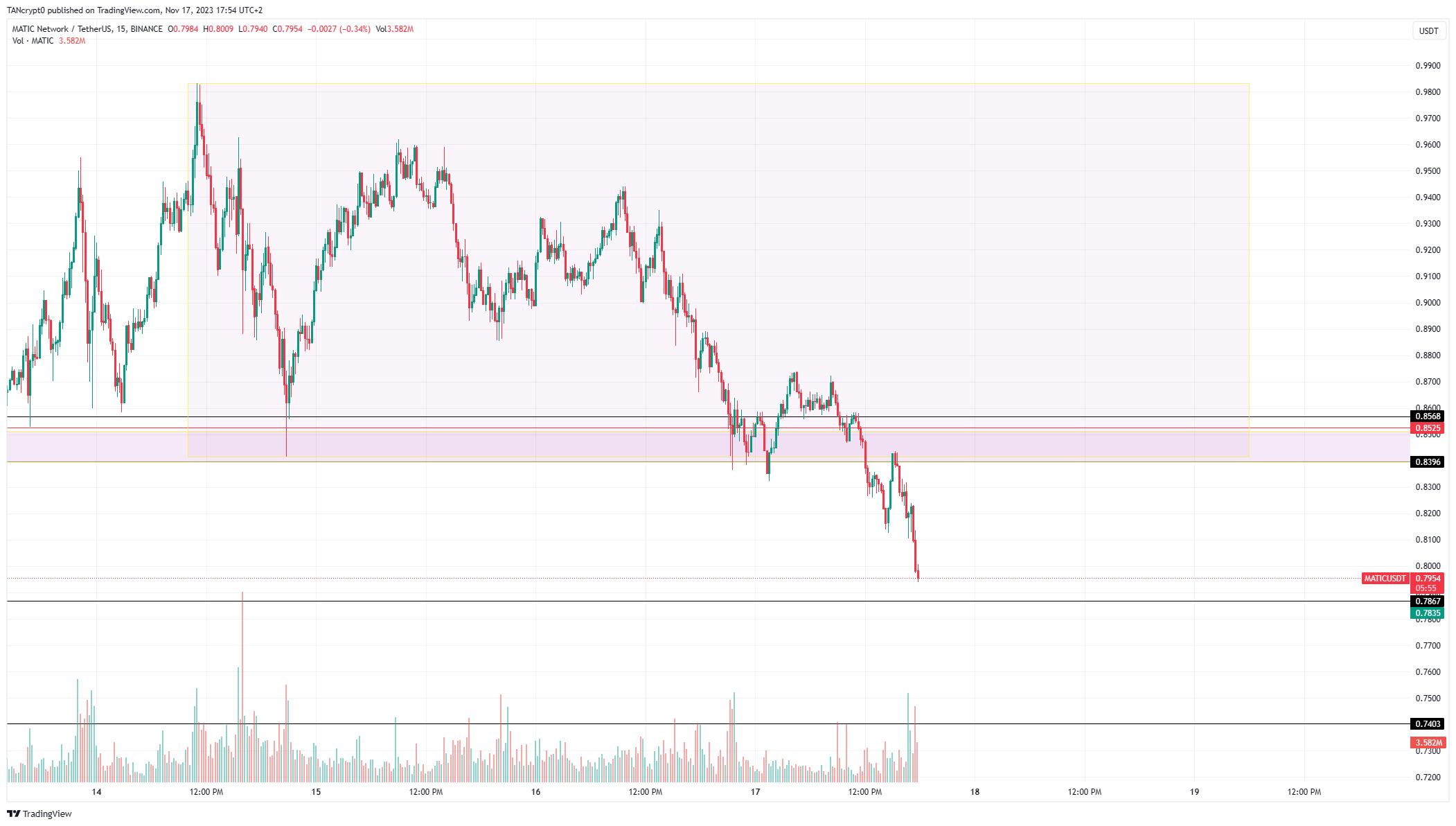 BINANCE:MATICUSDT Chart Image by TANcrypt0