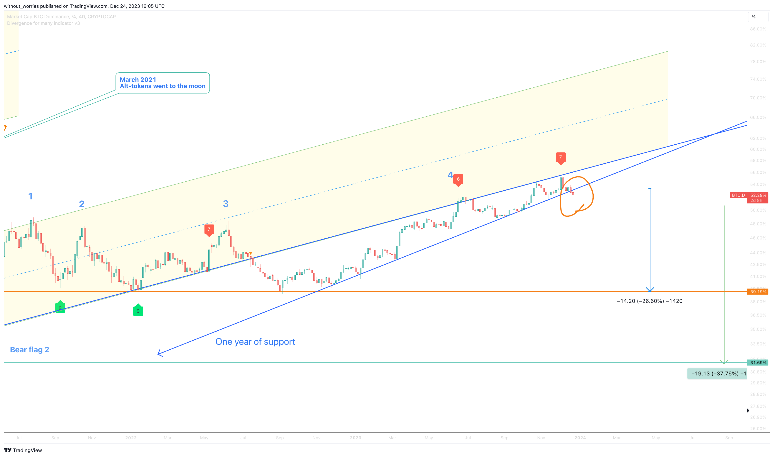 CRYPTOCAP:BTC.D Chart Image by without_worries
