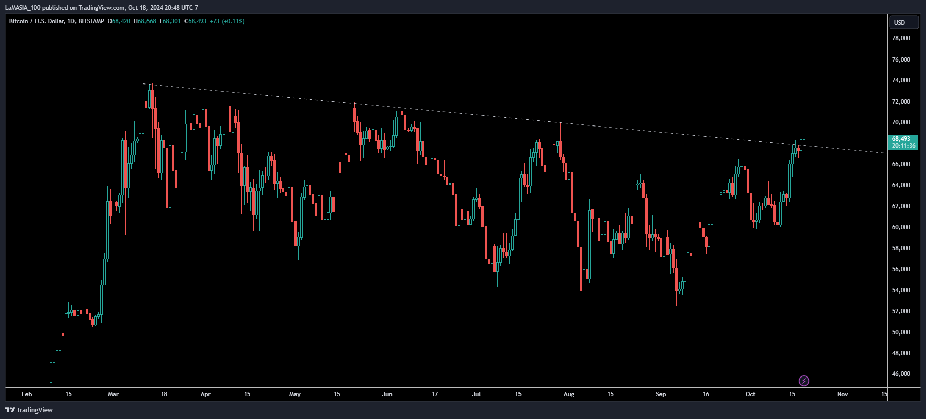 BITSTAMP:BTCUSD Chart Image by LaMASIA_100