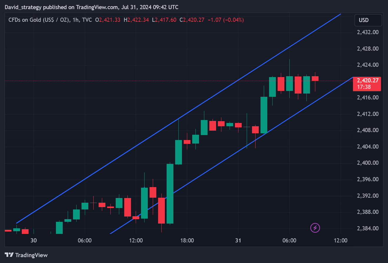 TVC:GOLD Chart Image by David_strategy