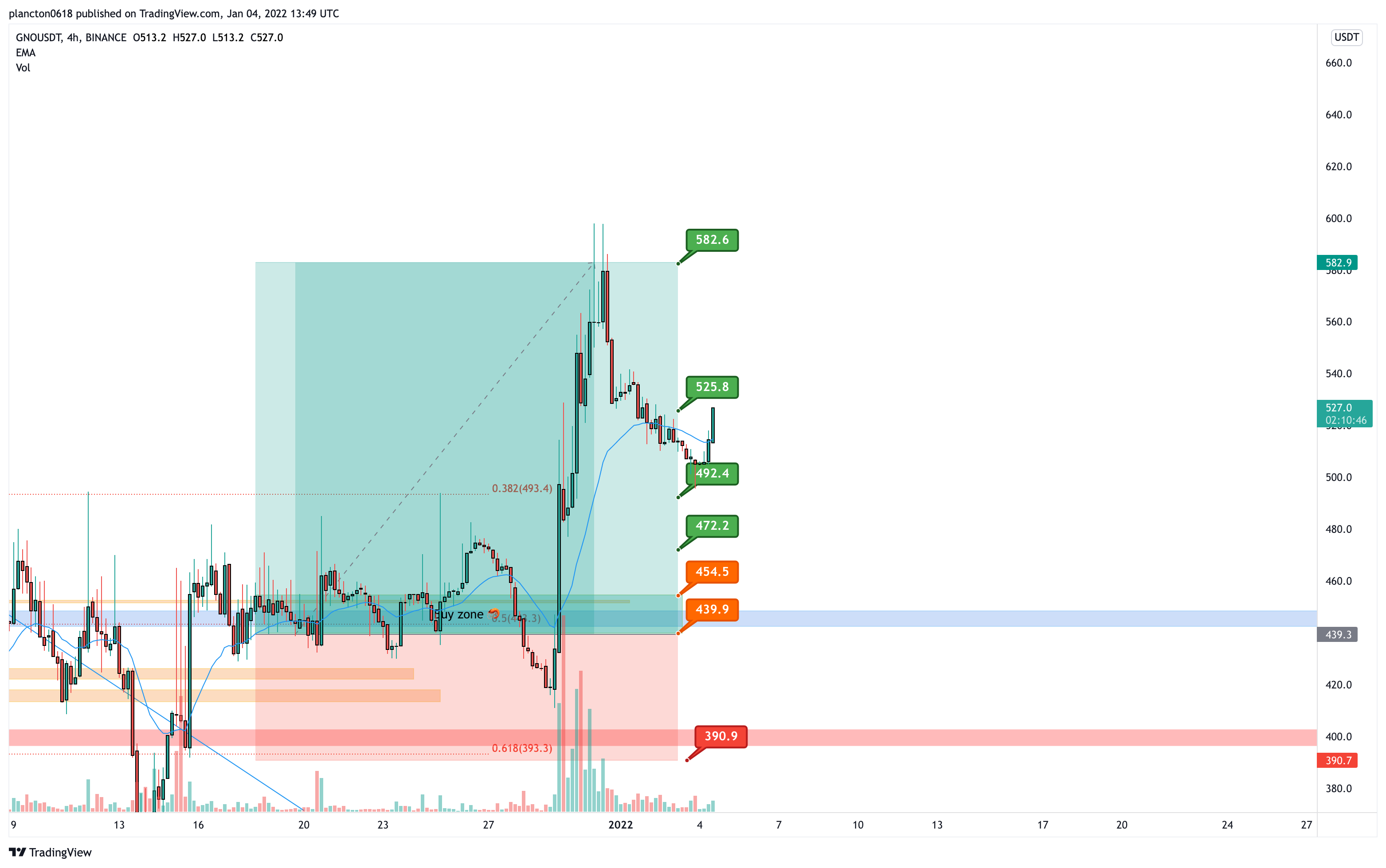 BINANCE:GNOUSDT Chart Image by InkyGrip