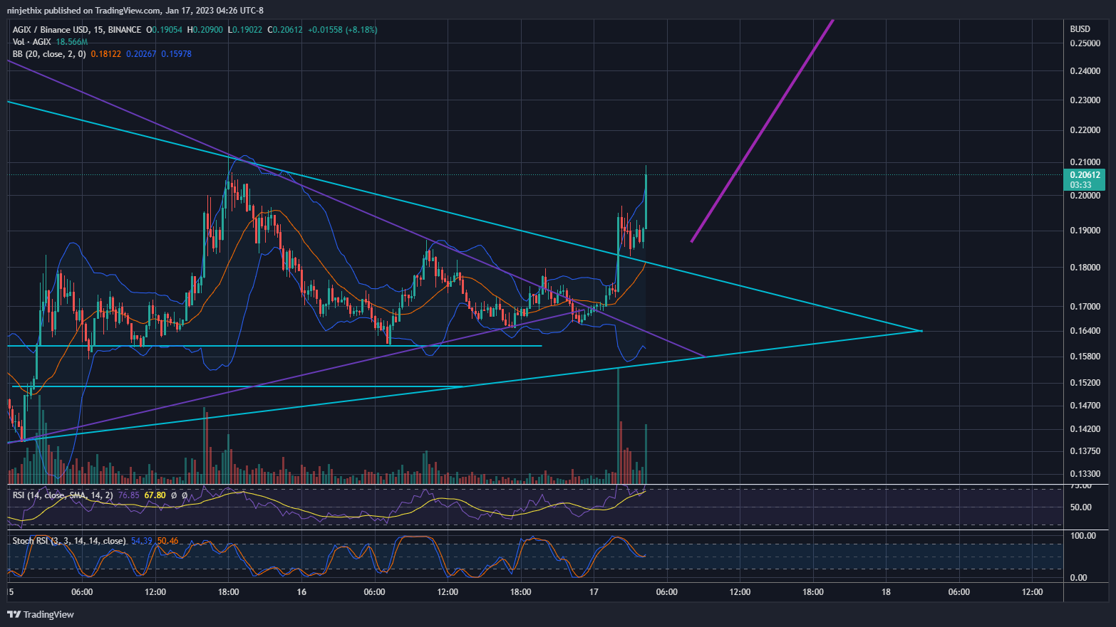 BINANCE:AGIXBUSD Chart Image by ninjethix