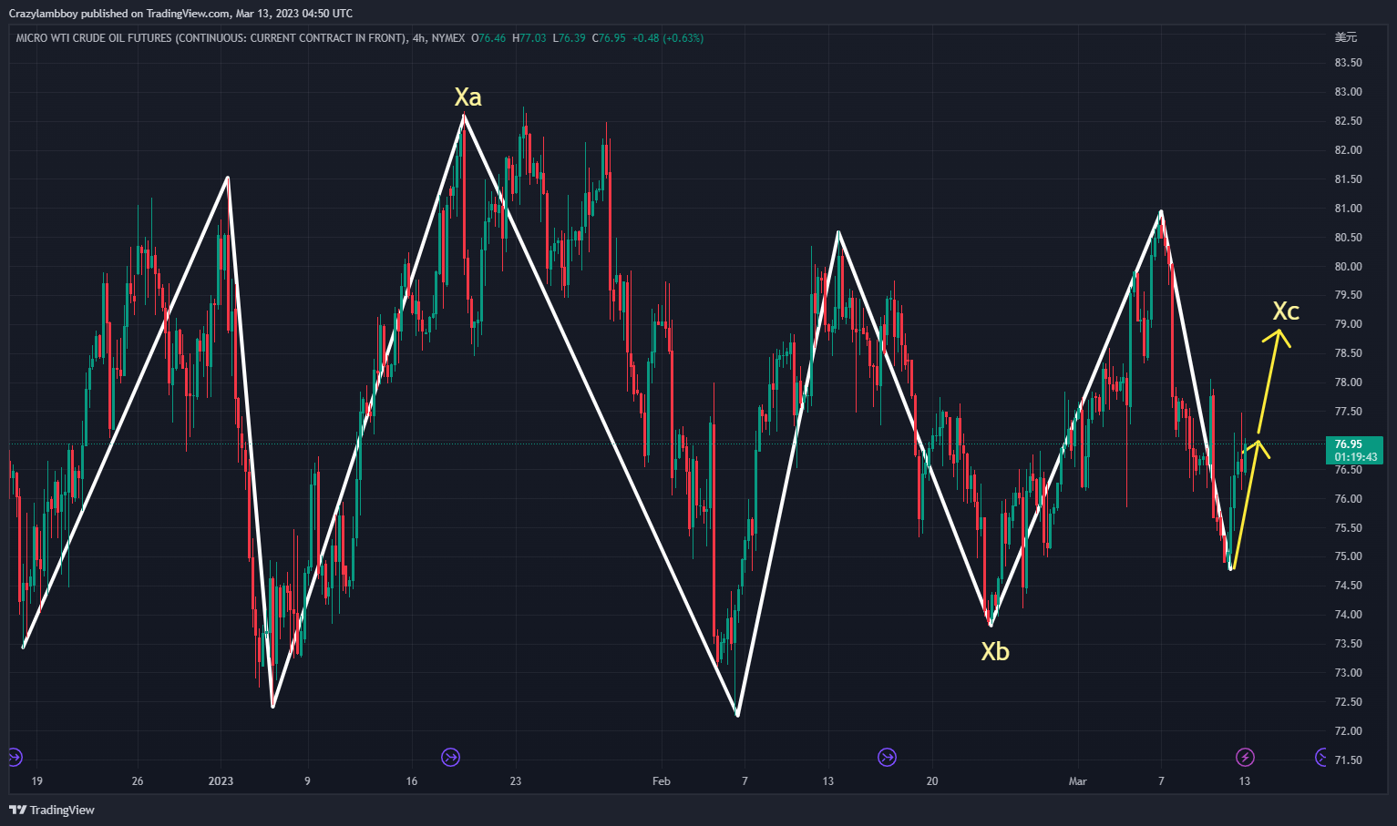 NYMEX:MCL1! Chart Image by Crazylambboy