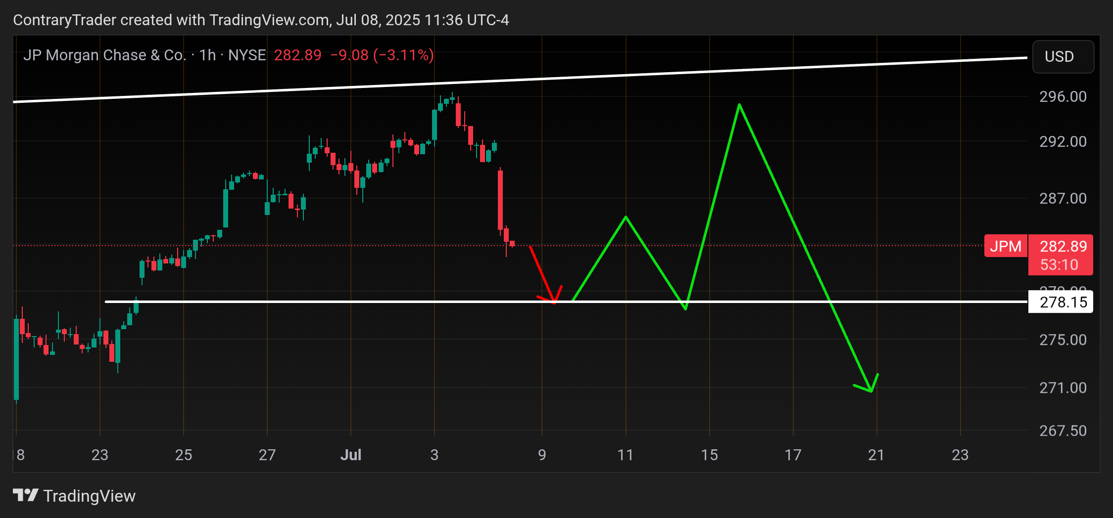 BATS:JPM Chart Image by ContraryTrader