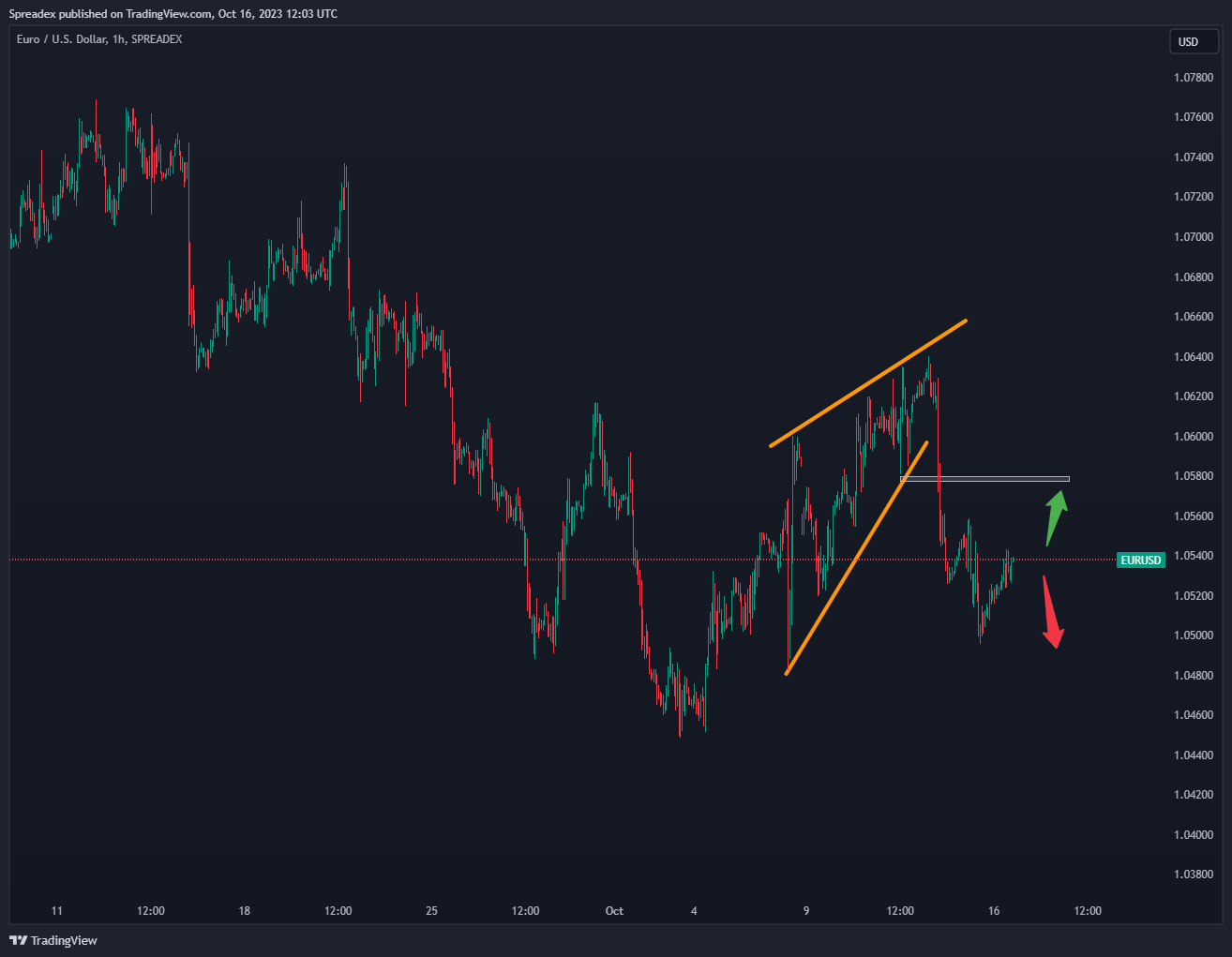 SPREADEX:EURUSD Chart Image by Spreadex