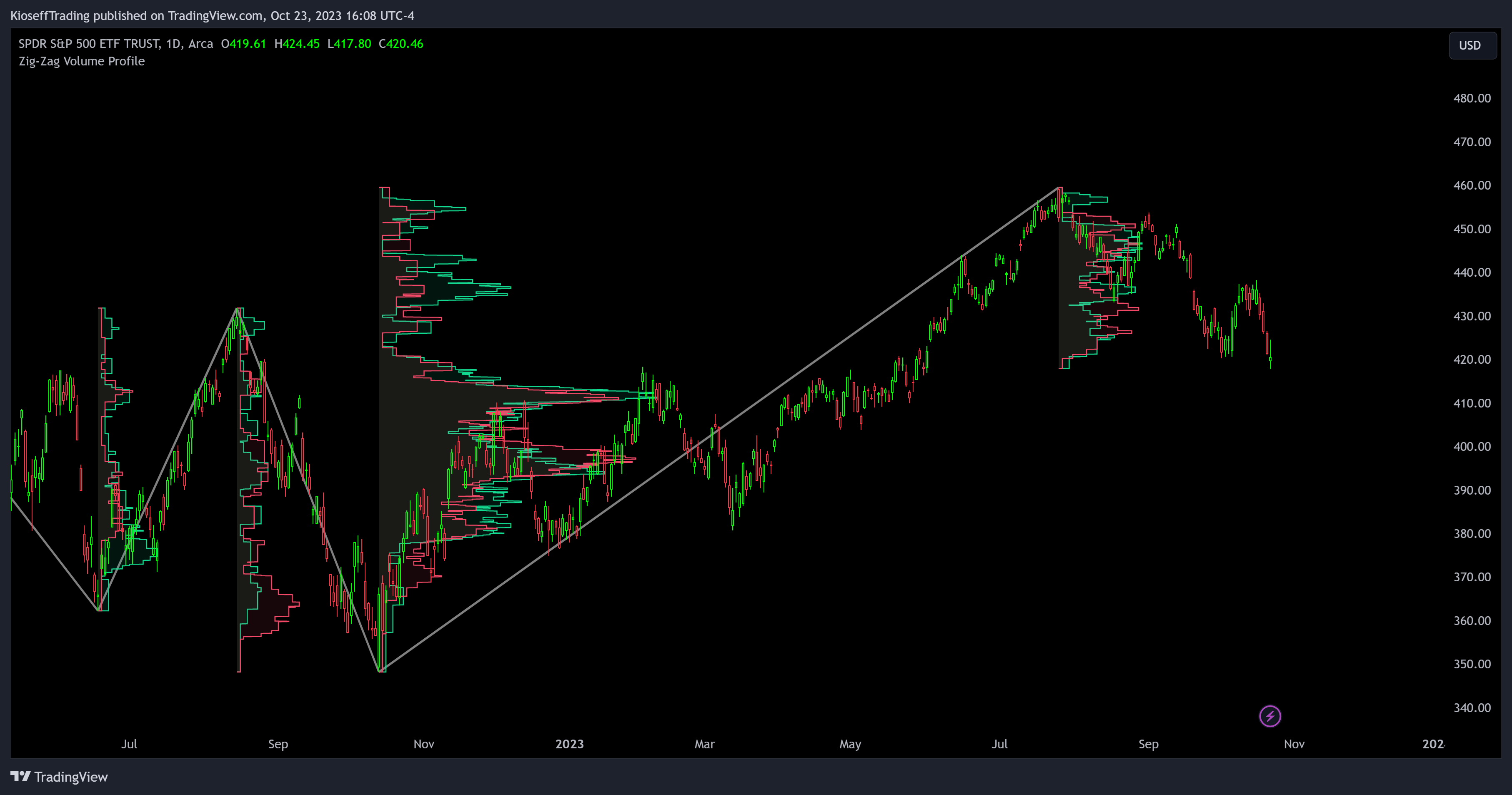BATS:SPY Chart Image by KioseffTrading