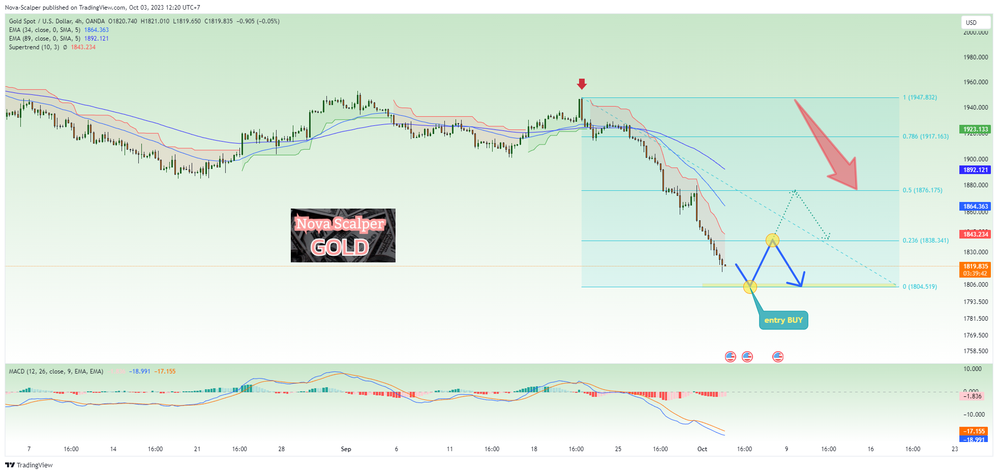 OANDA:XAUUSD Chart Image by Nova-Scalper