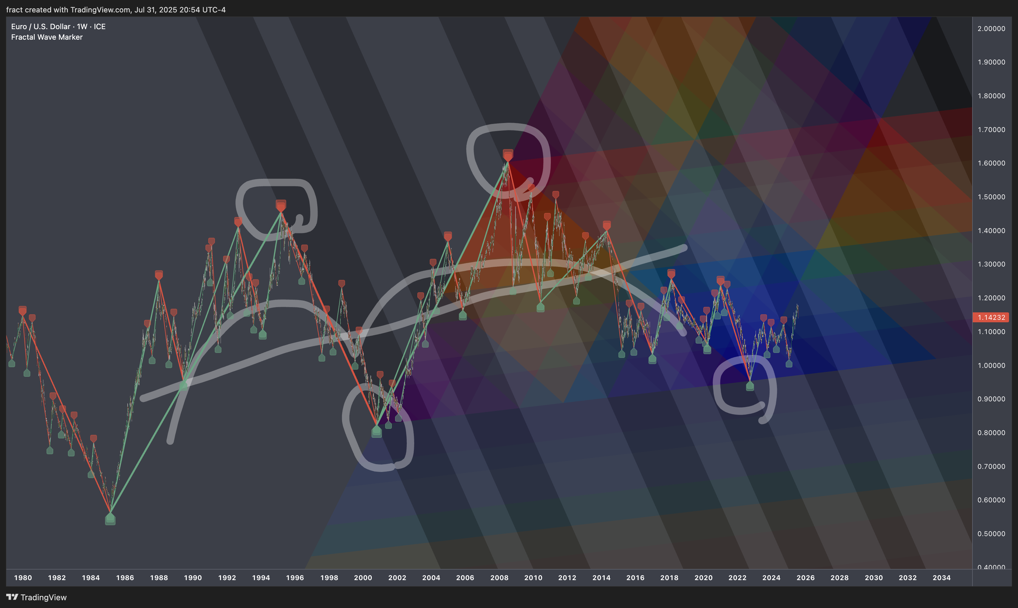 FX_IDC:EURUSD Chart Image by fract