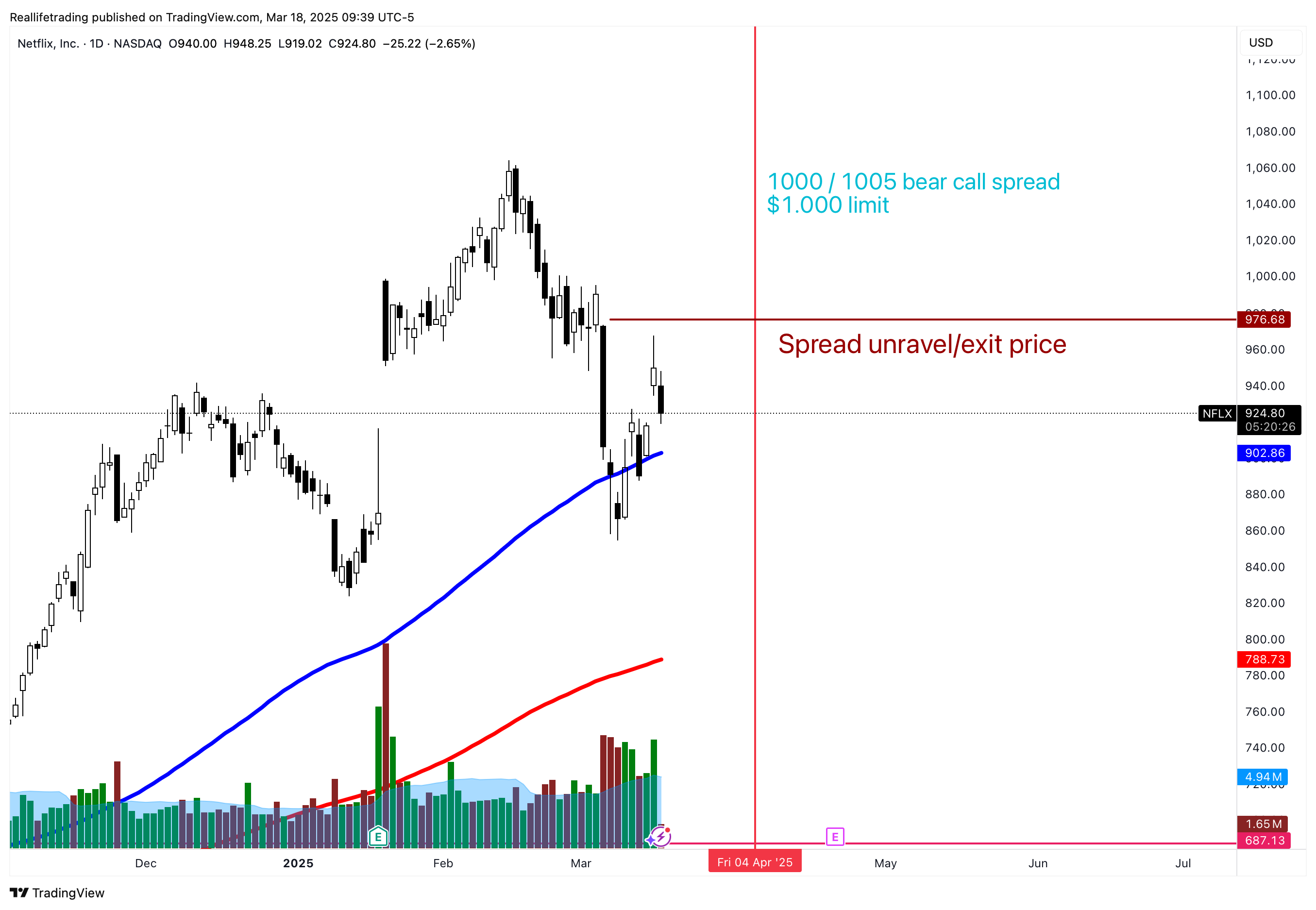 NASDAQ:NFLX Chart Image by Reallifetrading