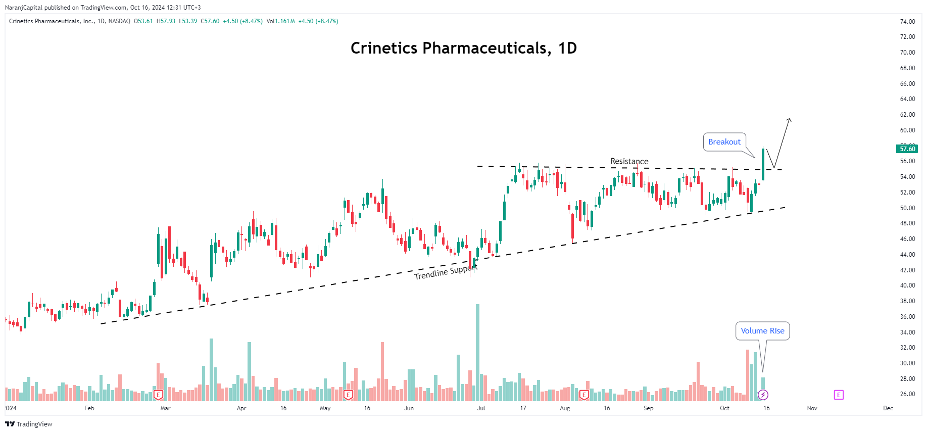 BATS:CRNX Chart Image by NaranjCapital