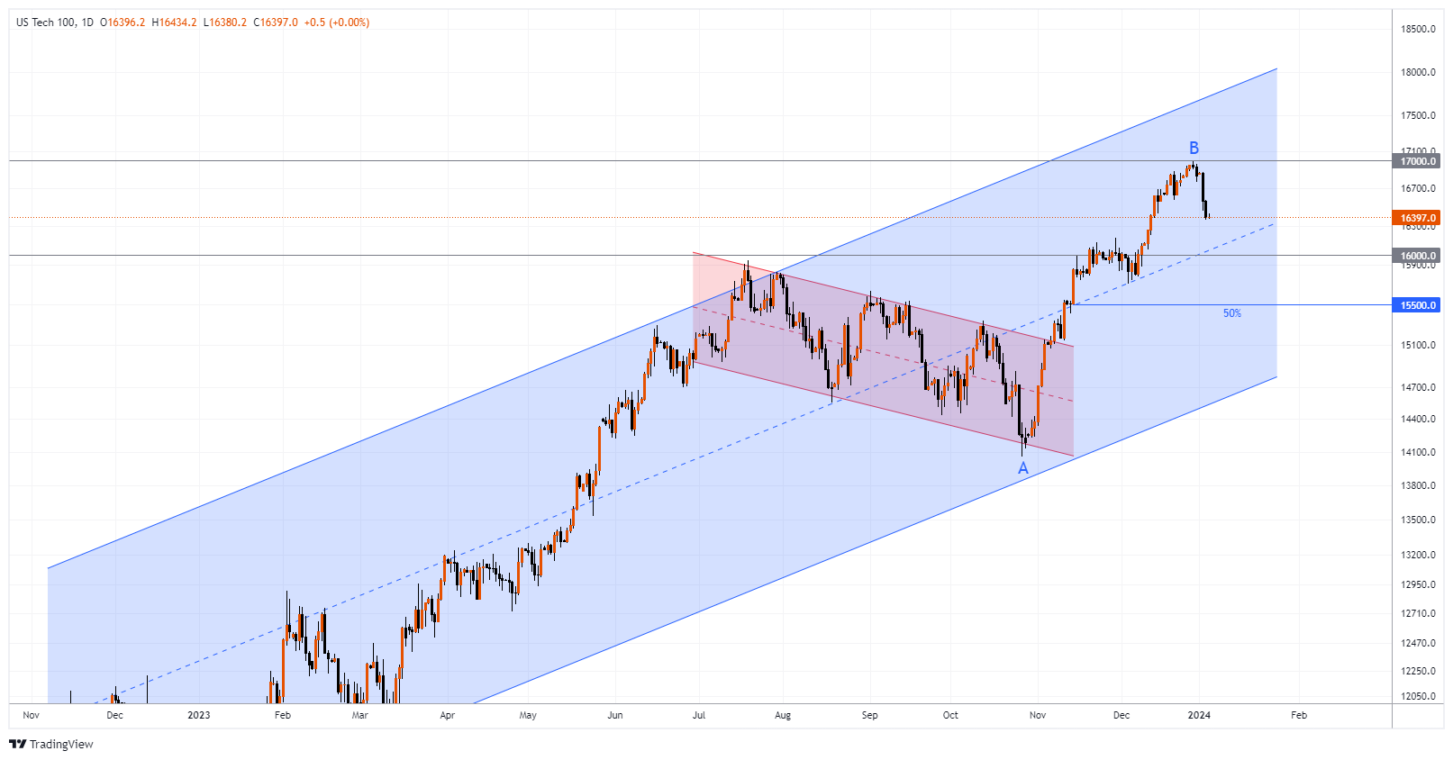 #NDXM Chart Image