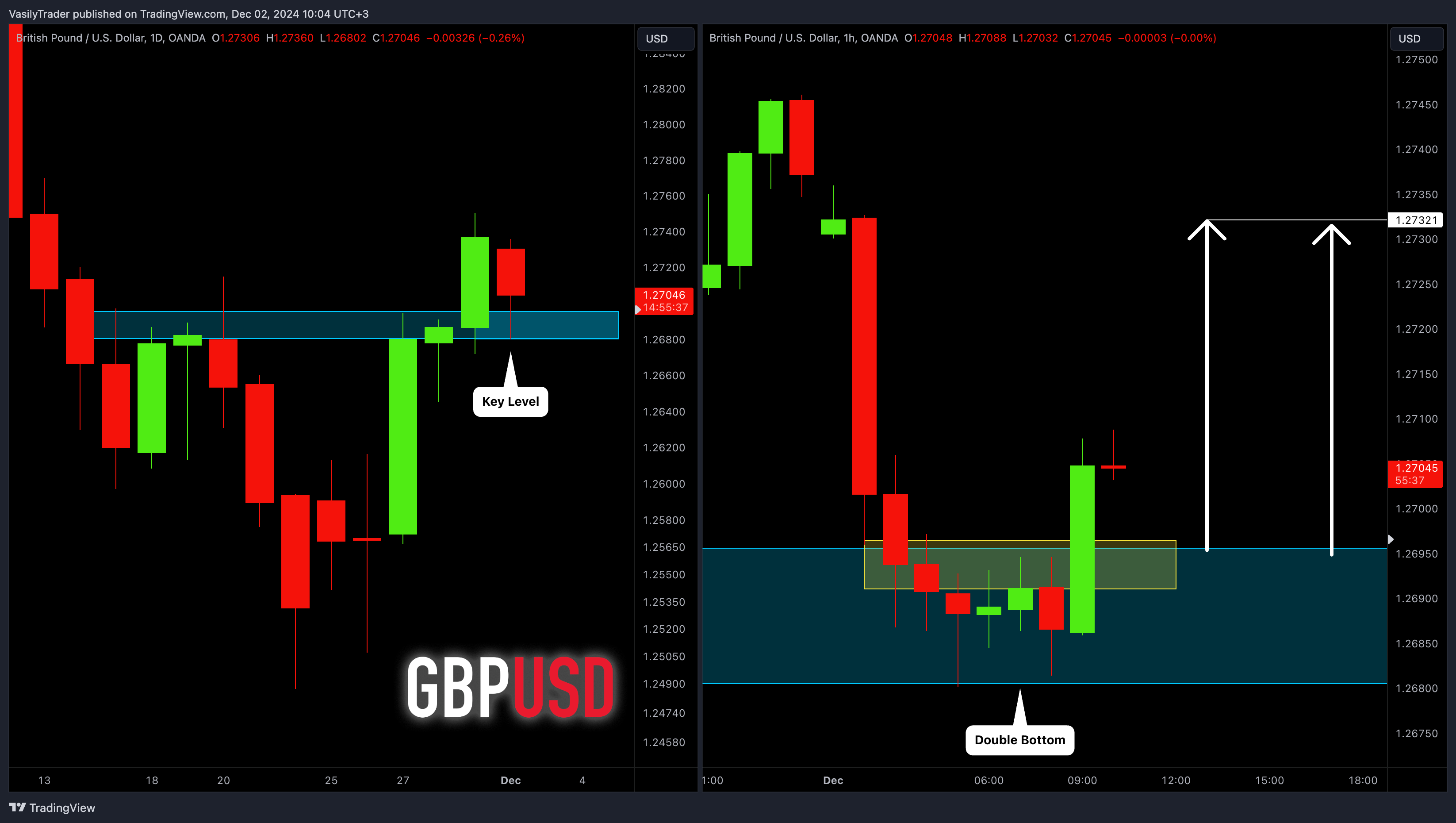 OANDA:GBPUSD Chart Image by VasilyTrader