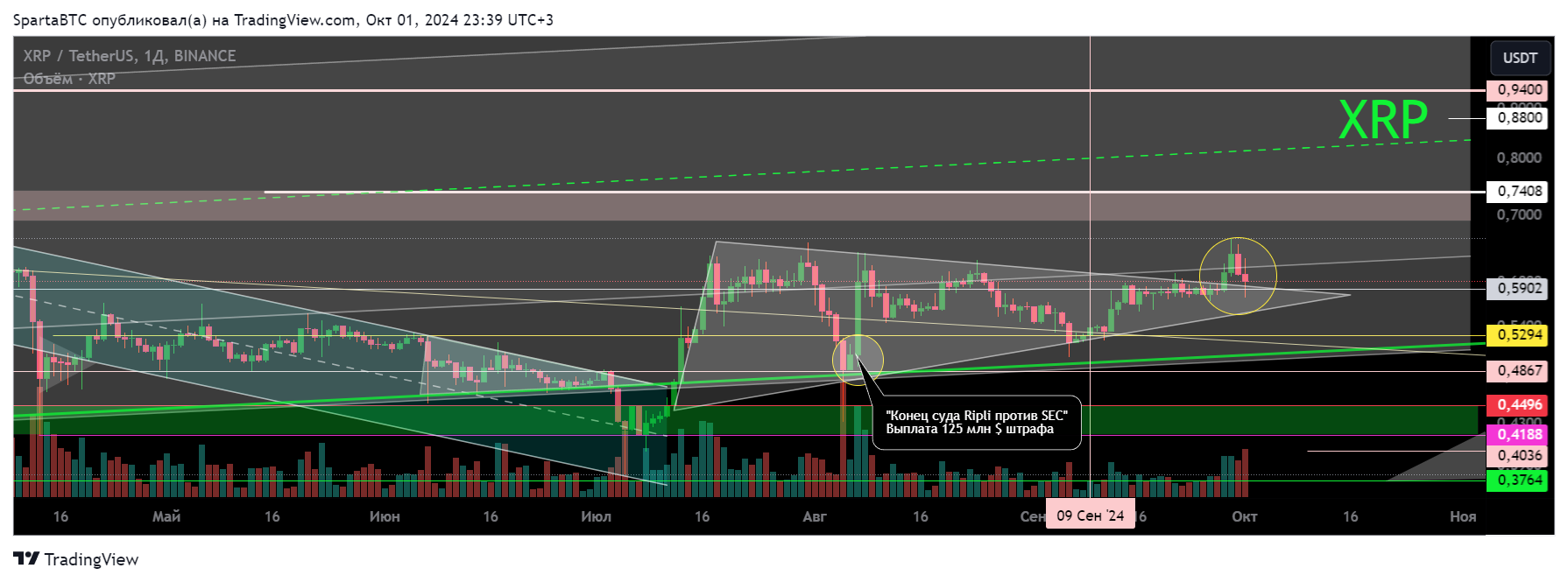 BINANCE:XRPUSDT Chart Image by SpartaBTC