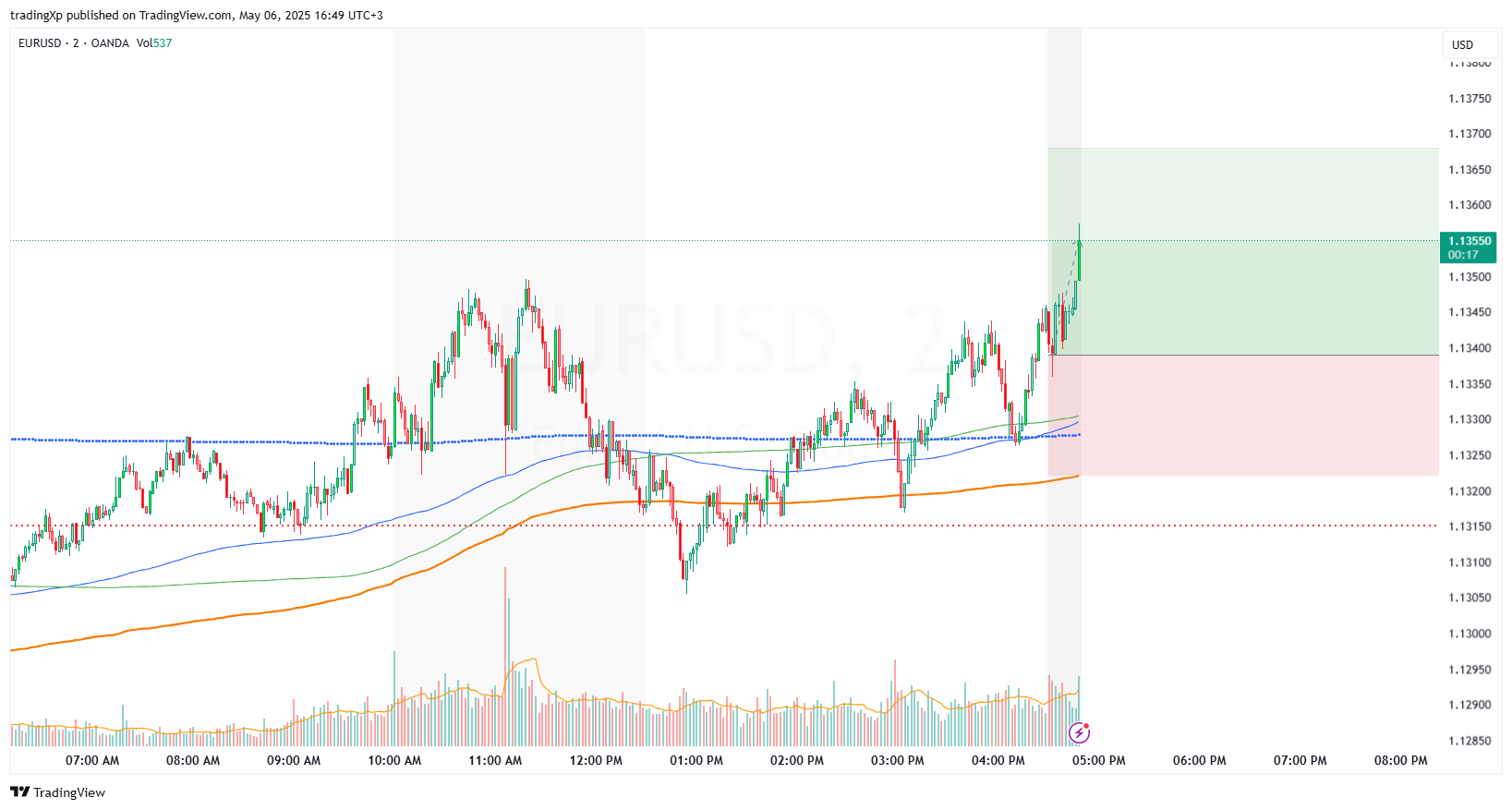 OANDA:EURUSD Chart Image by tradingXp