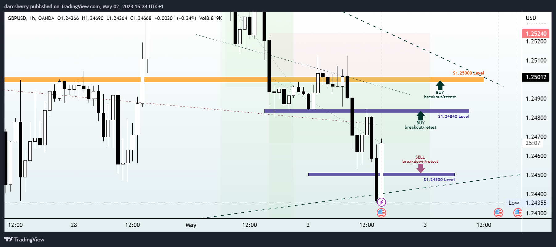 OANDA:GBPUSD Chart Image by darcsherry