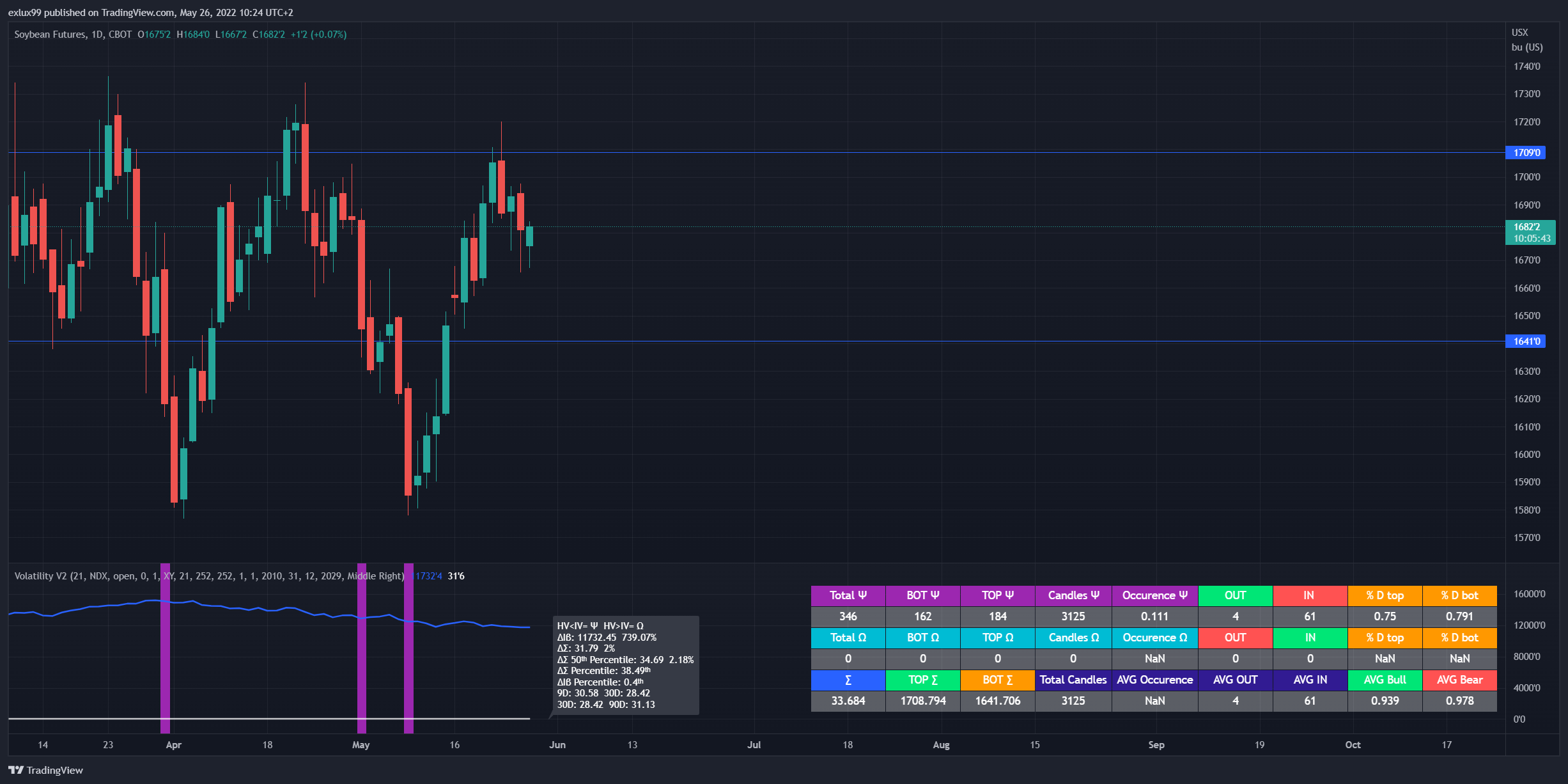 CBOT:ZS1! Chart Image by exlux