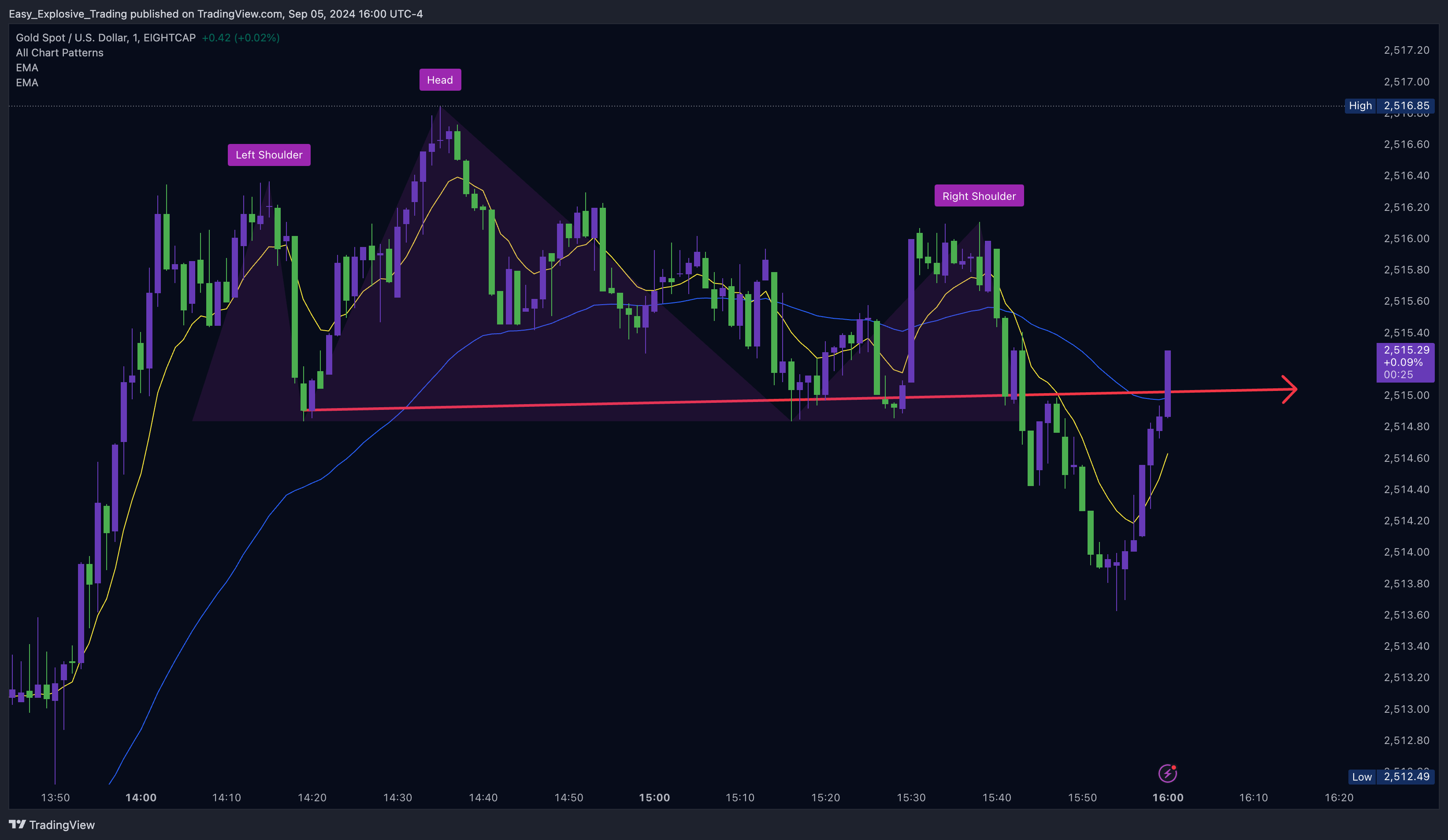 EIGHTCAP:XAUUSD Chart Image by Easy_Explosive_Trading