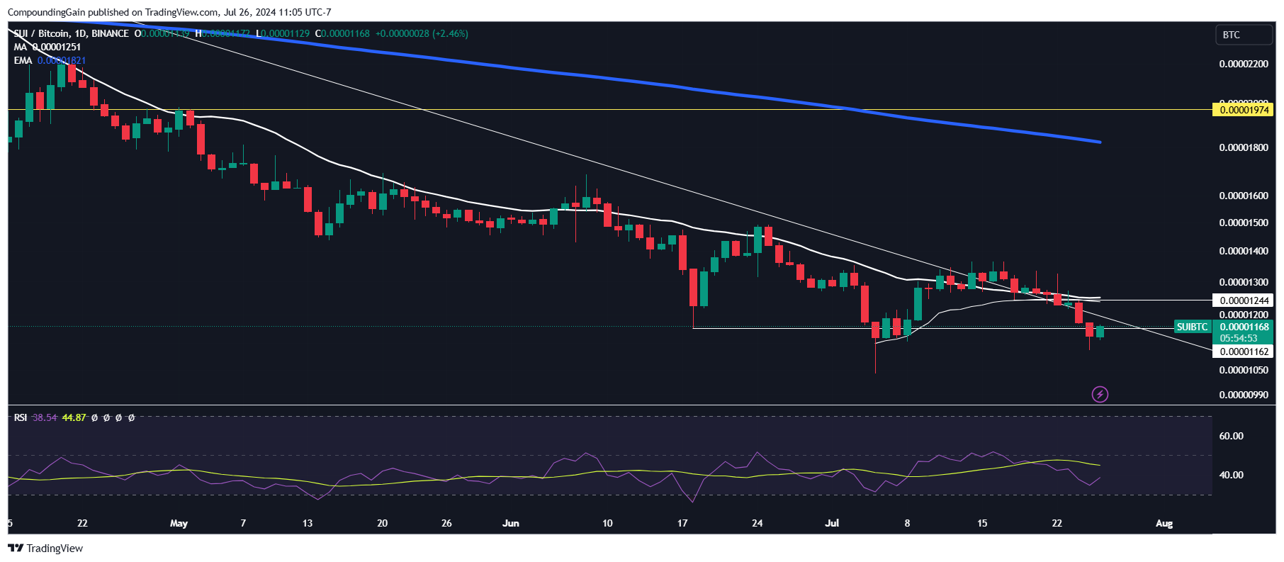 BINANCE:SUIBTC Chart Image by CompoundingGain