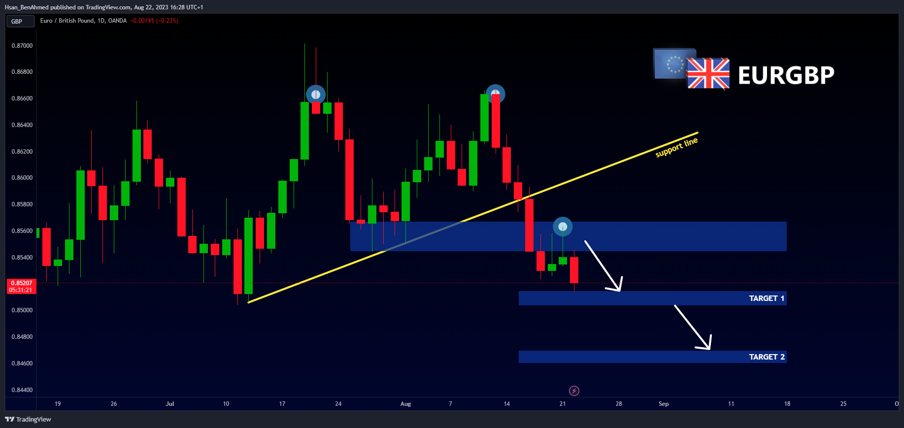 OANDA:EURGBP Chart Image by Hsan_BenAhmed