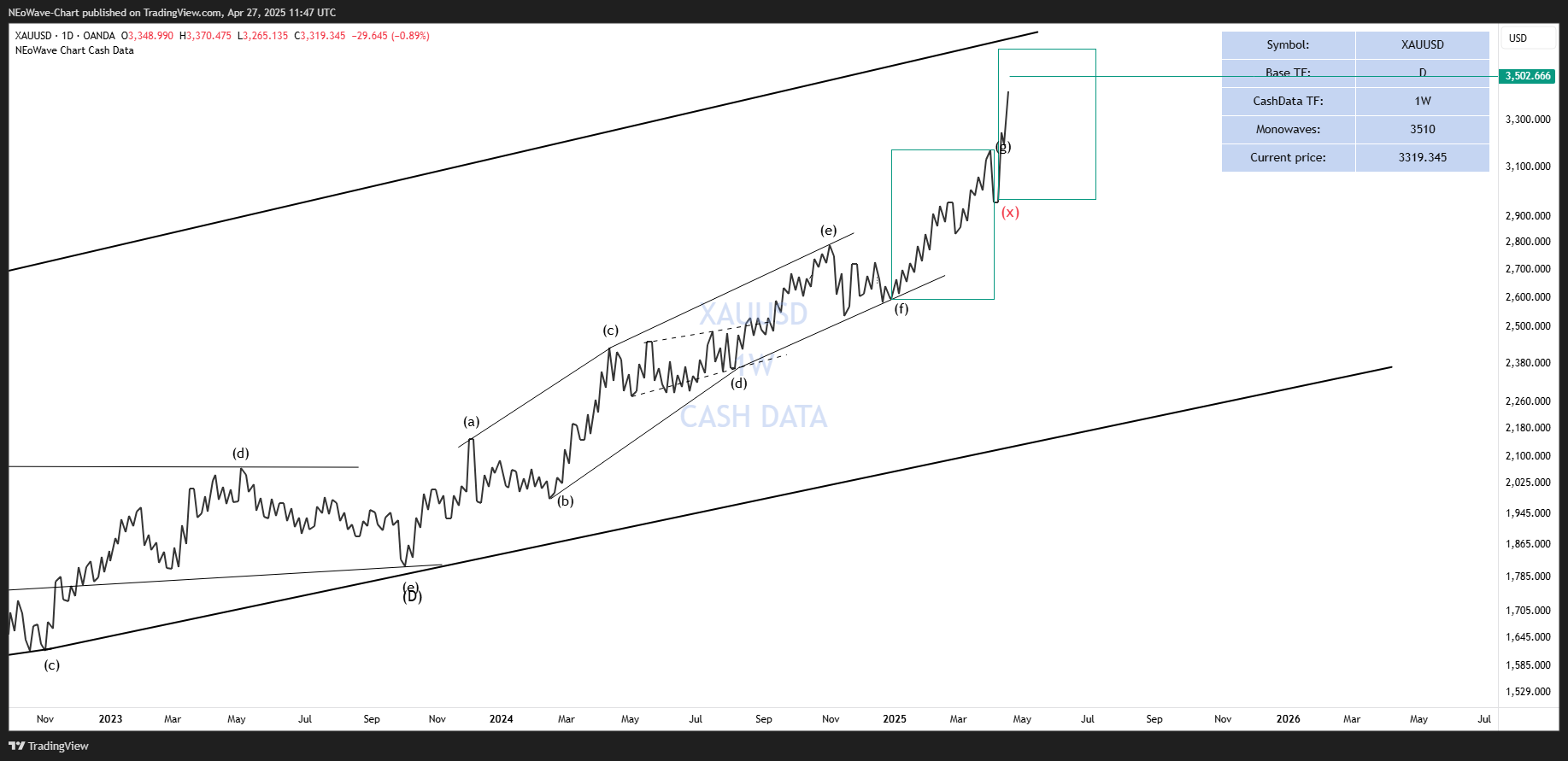 OANDA:XAUUSD Chart Image by NEoWave-Chart