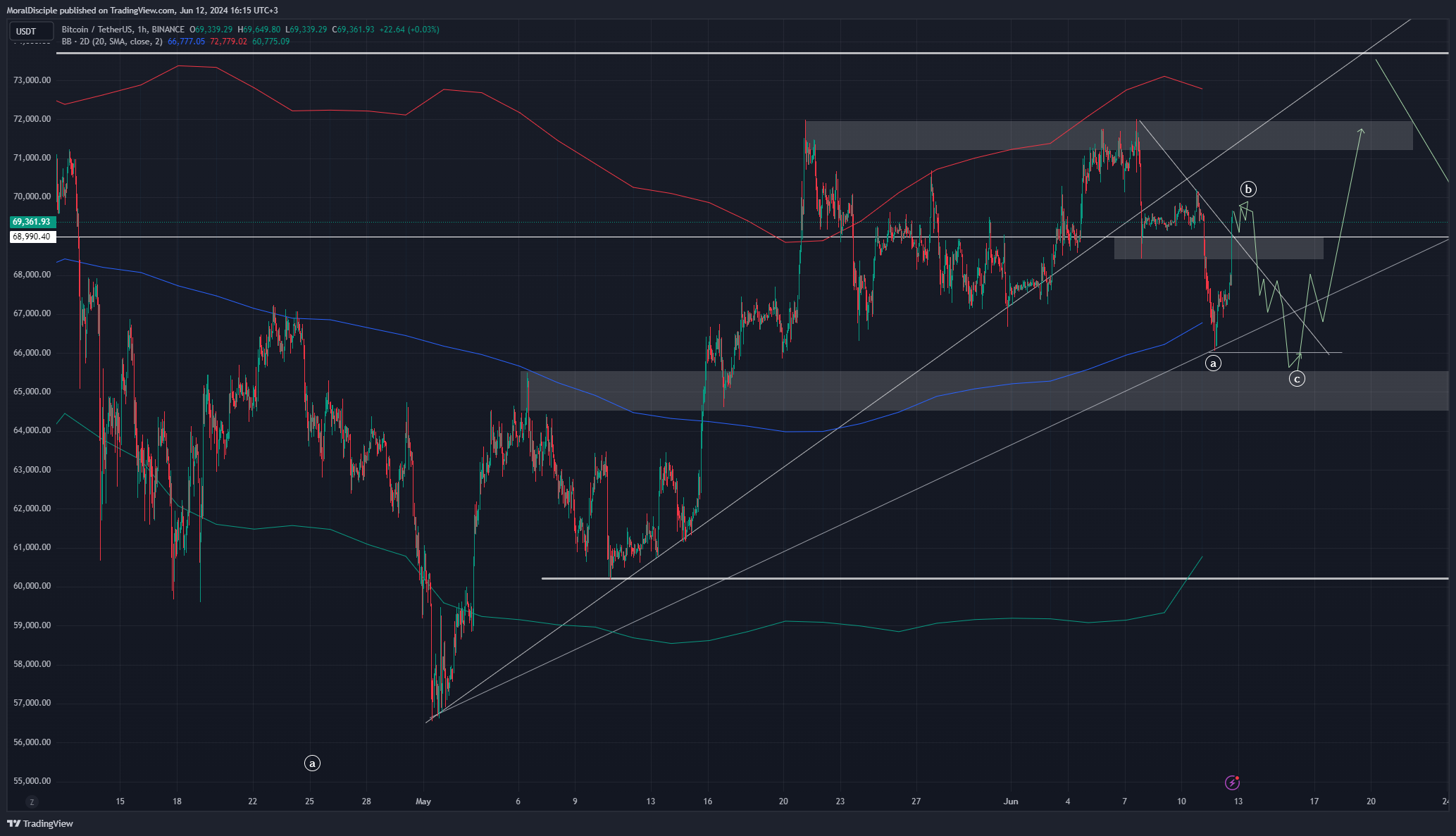 BINANCE:BTCUSDT Chart Image by MoralDisciple