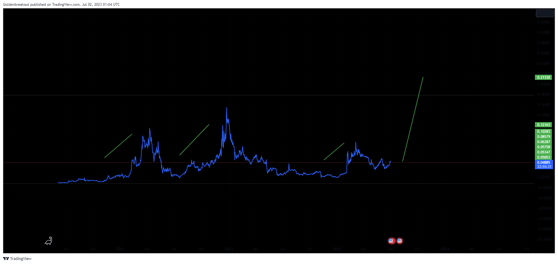 BINANCE:MDTUSDT Chart Image by Goldenbreakout