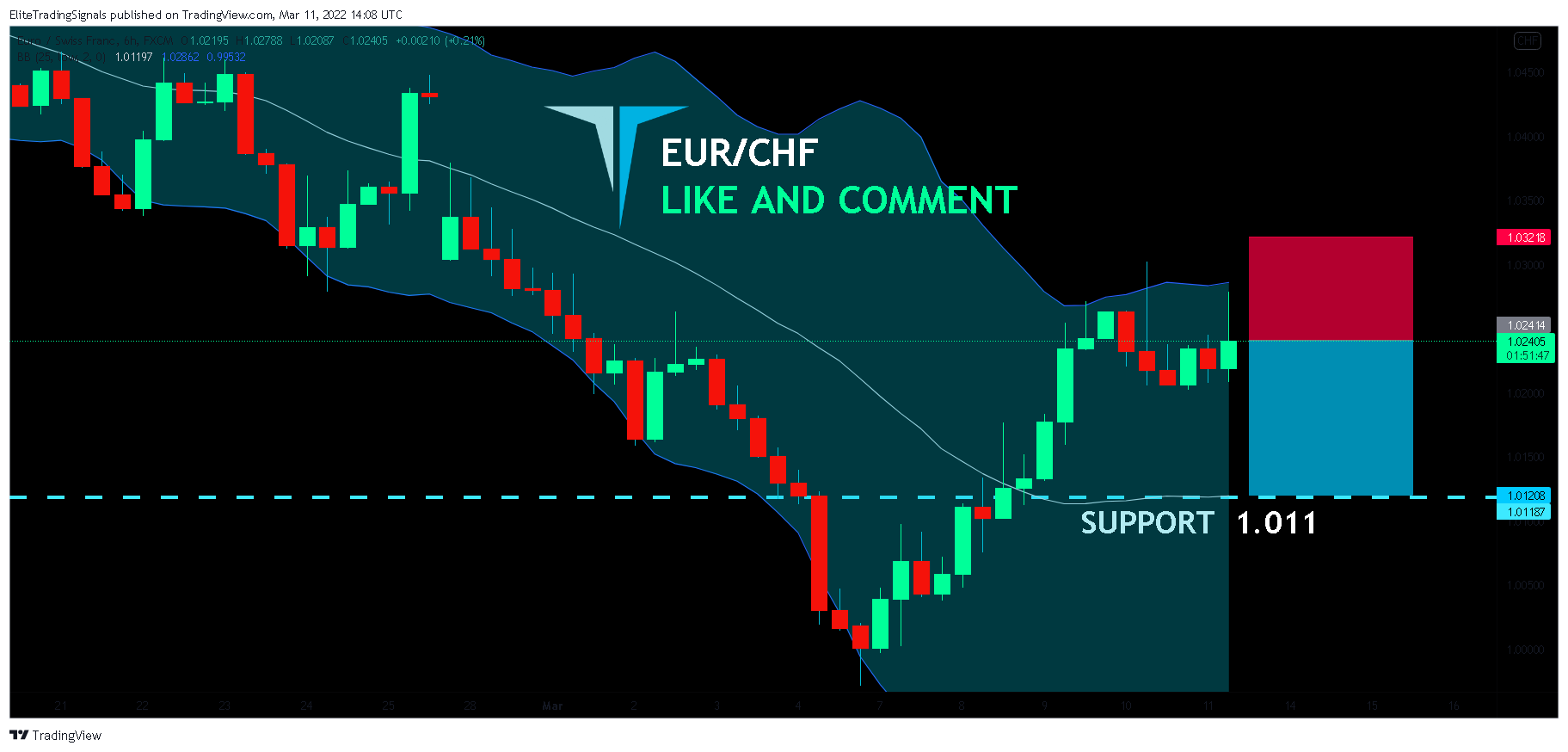 FX:EURCHF Chart Image by EliteTradingSignals