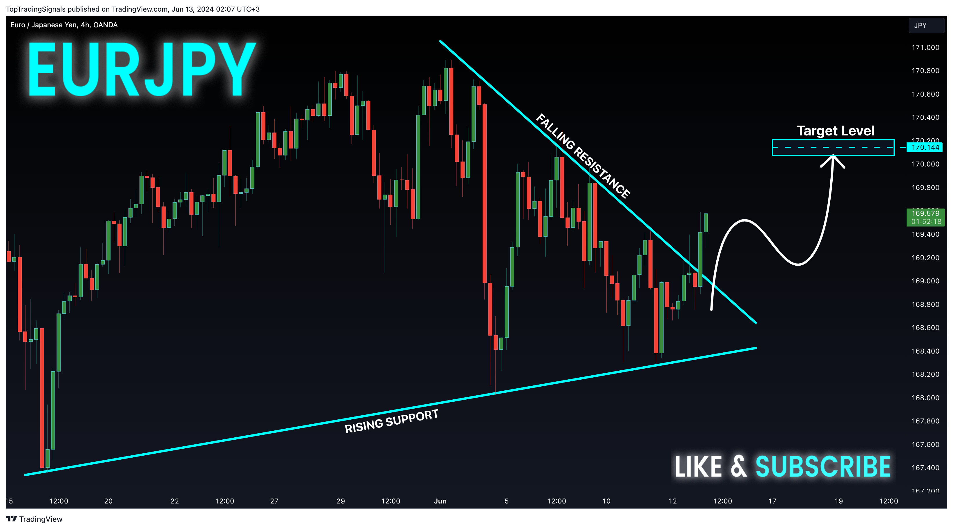 OANDA:EURJPY Chart Image by TopTradingSignals