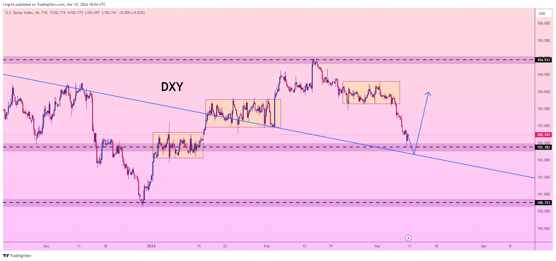 TVC:DXY Chart Image by Lingrid