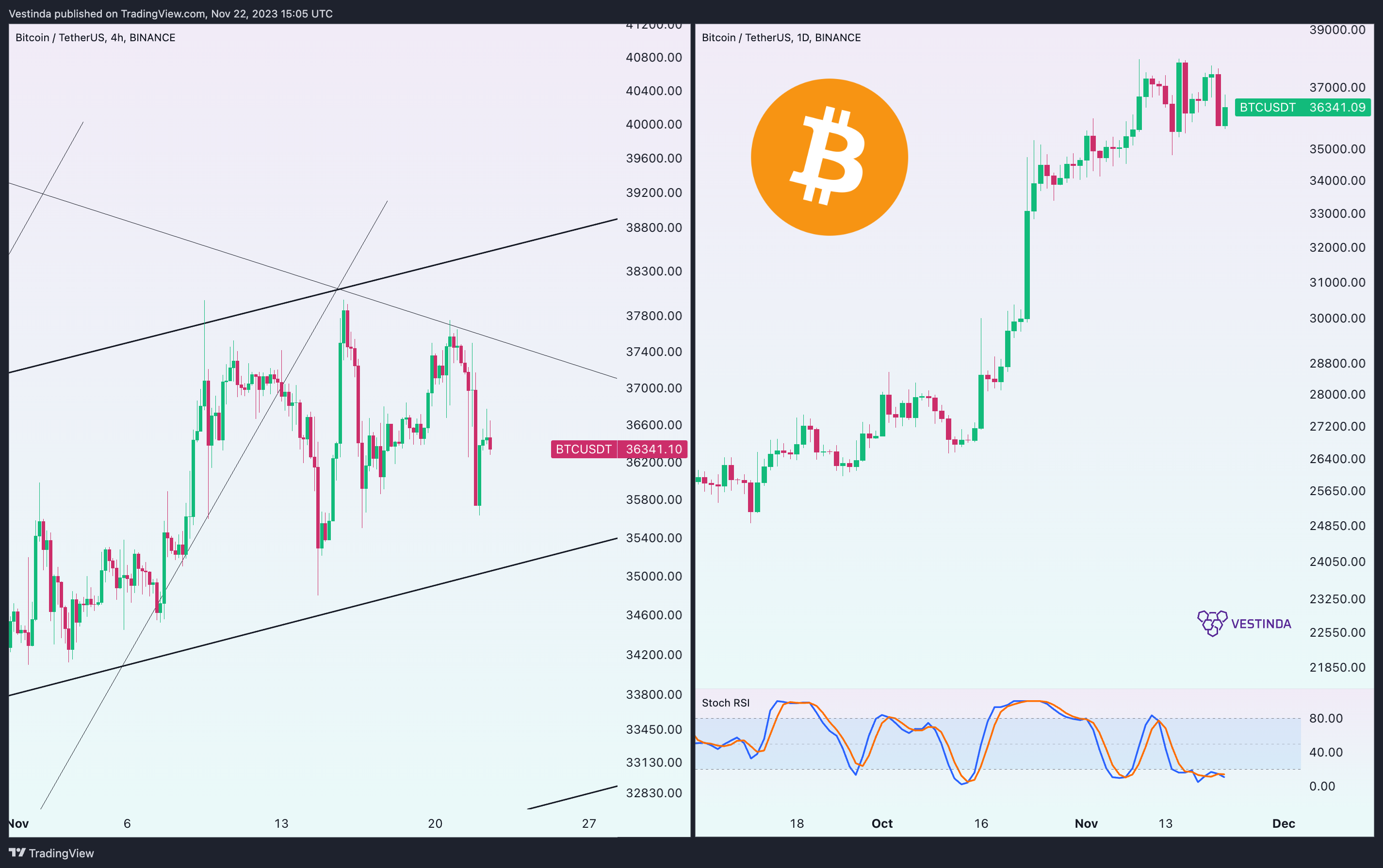 BINANCE:BTCUSDT Chart Image by Vestinda