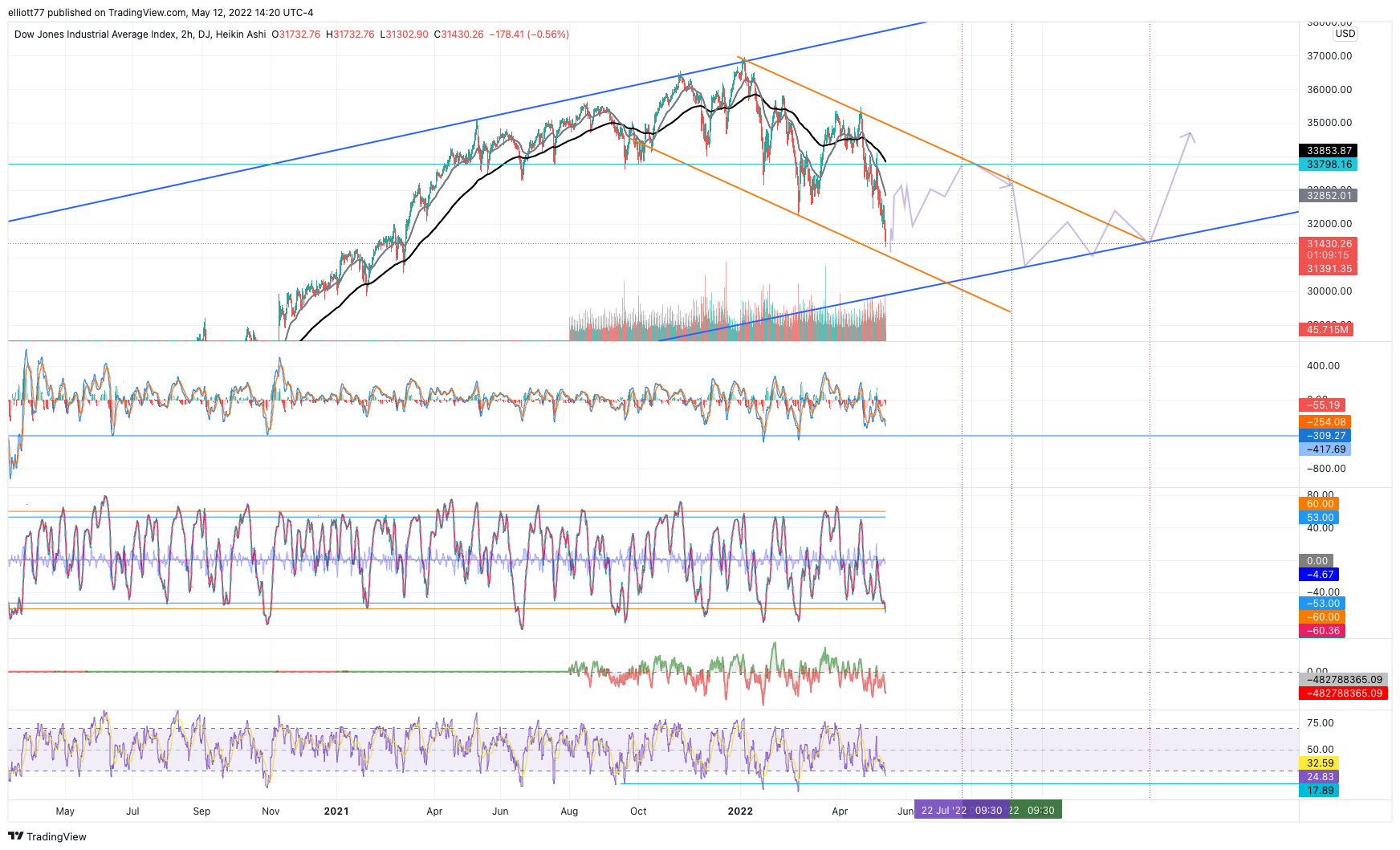 DJ:DJI Chart Image by elliott77