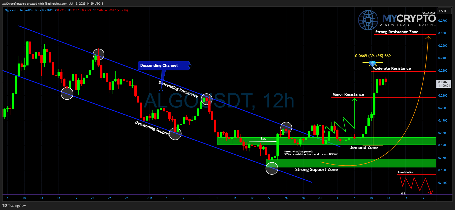 BINANCE:ALGOUSDT Chart Image by MyCryptoParadise